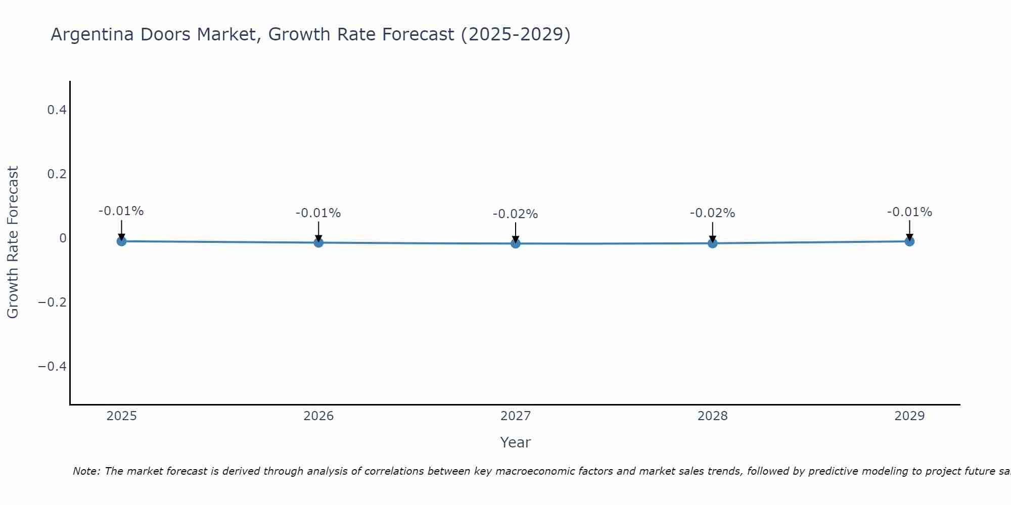 Argentina Doors Market Growth Rate