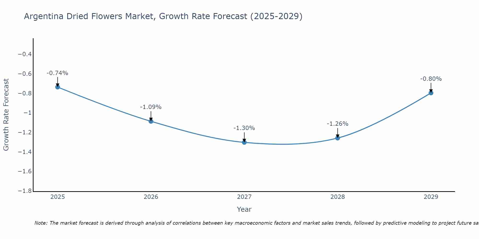Argentina Dried Flowers Market Growth Rate