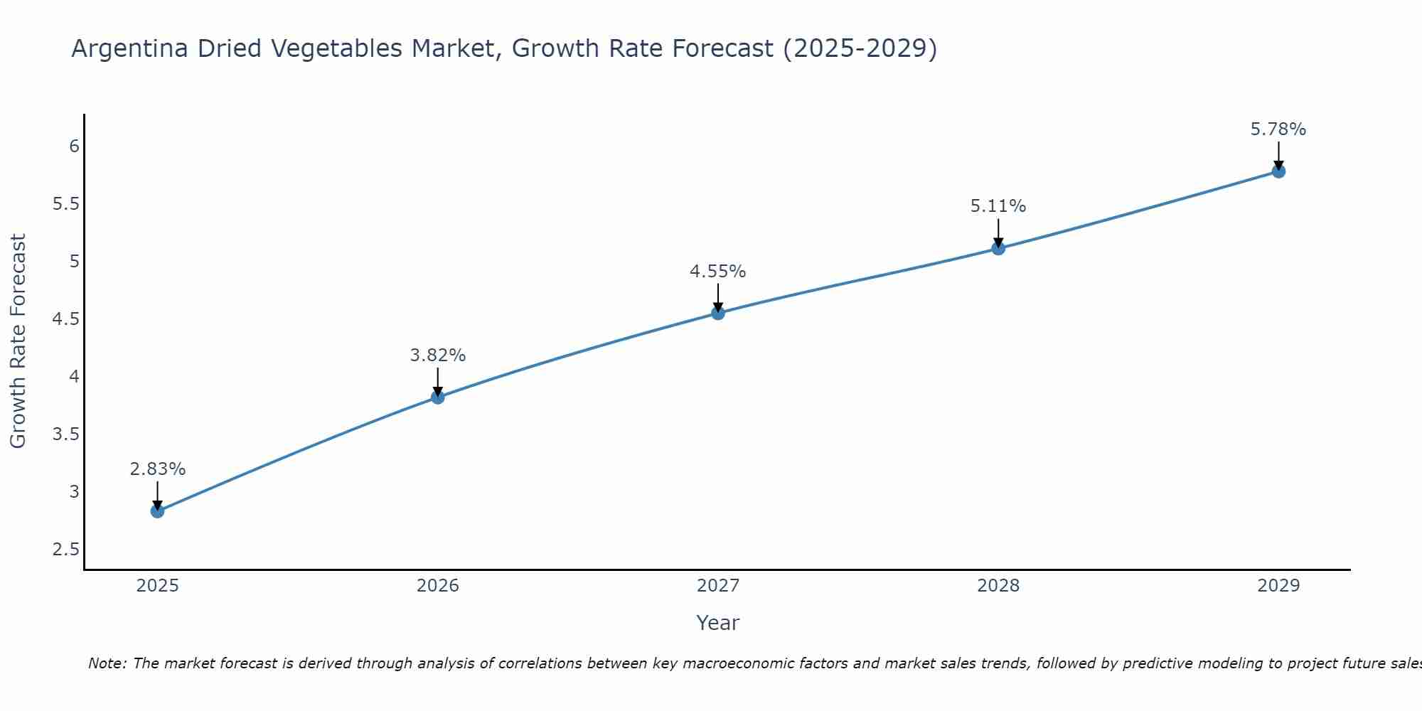 Argentina Dried Vegetables Market Growth Rate