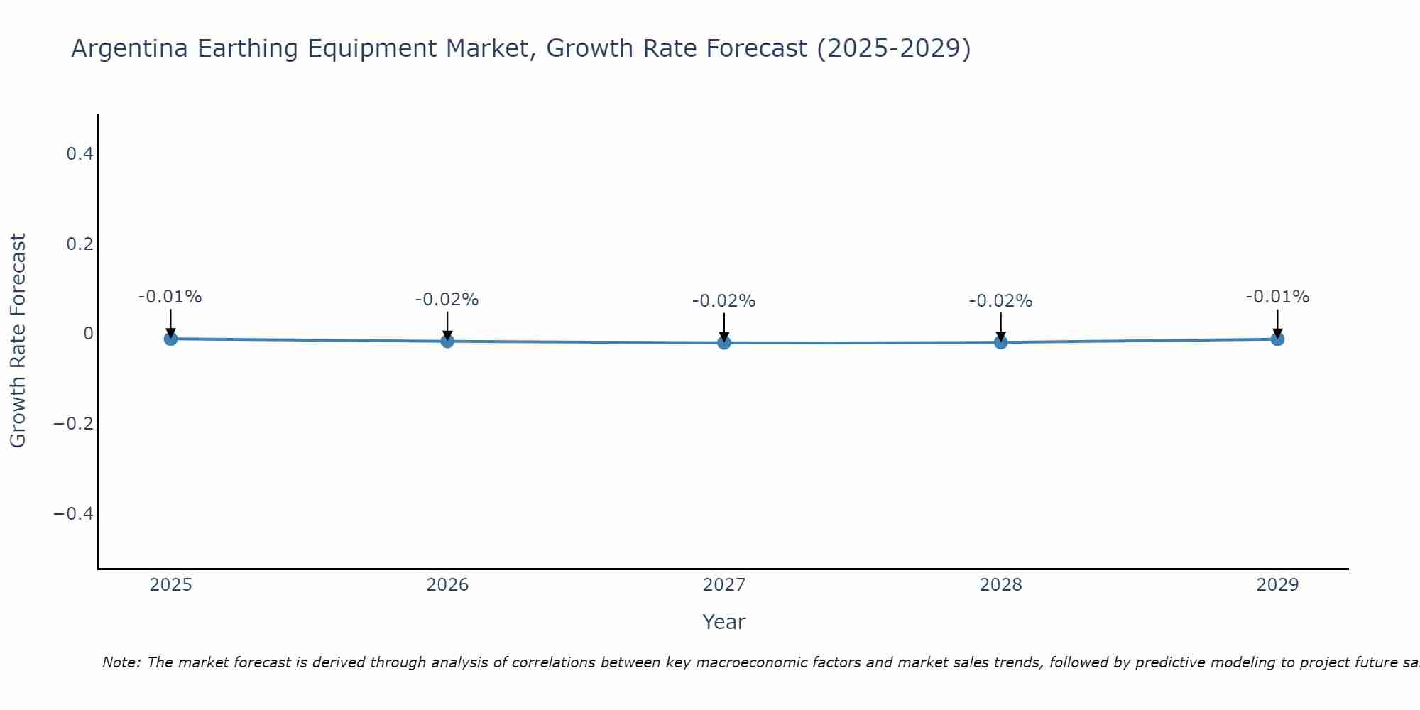 Argentina Earthing Equipment Market Growth Rate