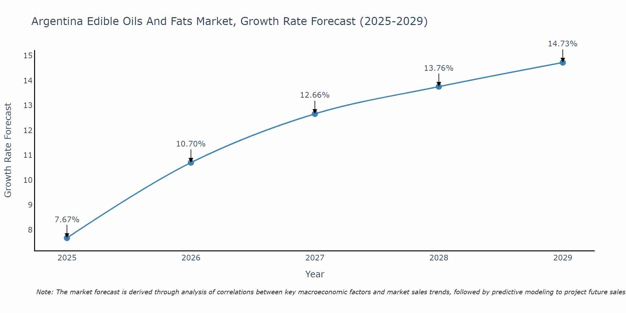 Argentina Edible Oils And Fats Market Growth Rate