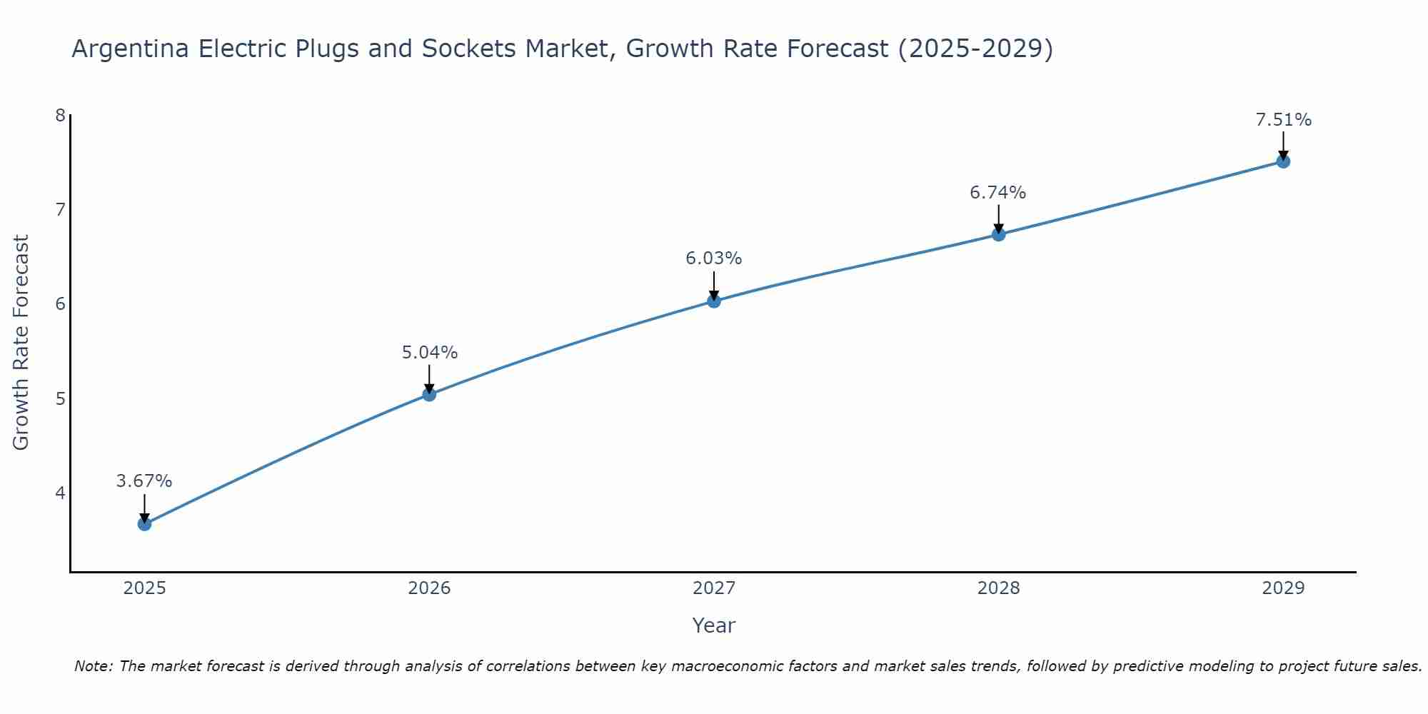 Argentina Electric Plugs and Sockets Market Growth Rate