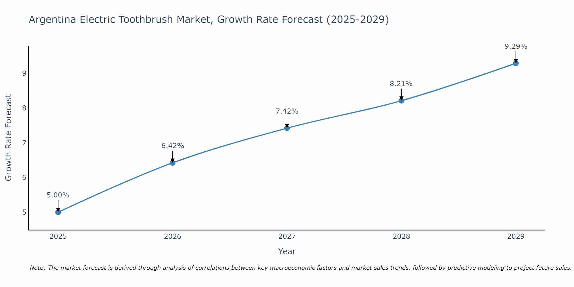 Argentina Electric Toothbrush Market Growth Rate