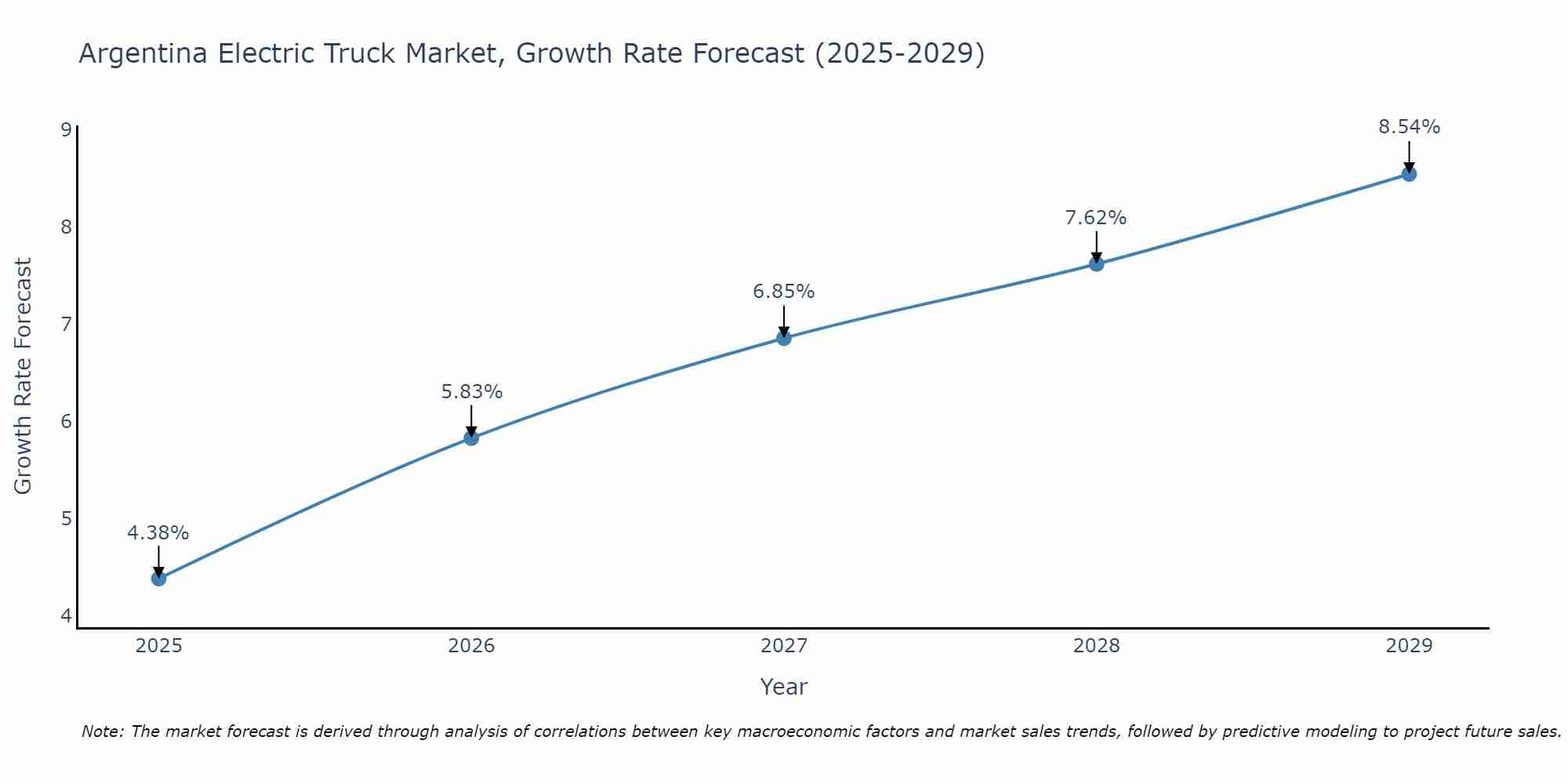 Argentina Electric Truck Market Growth Rate