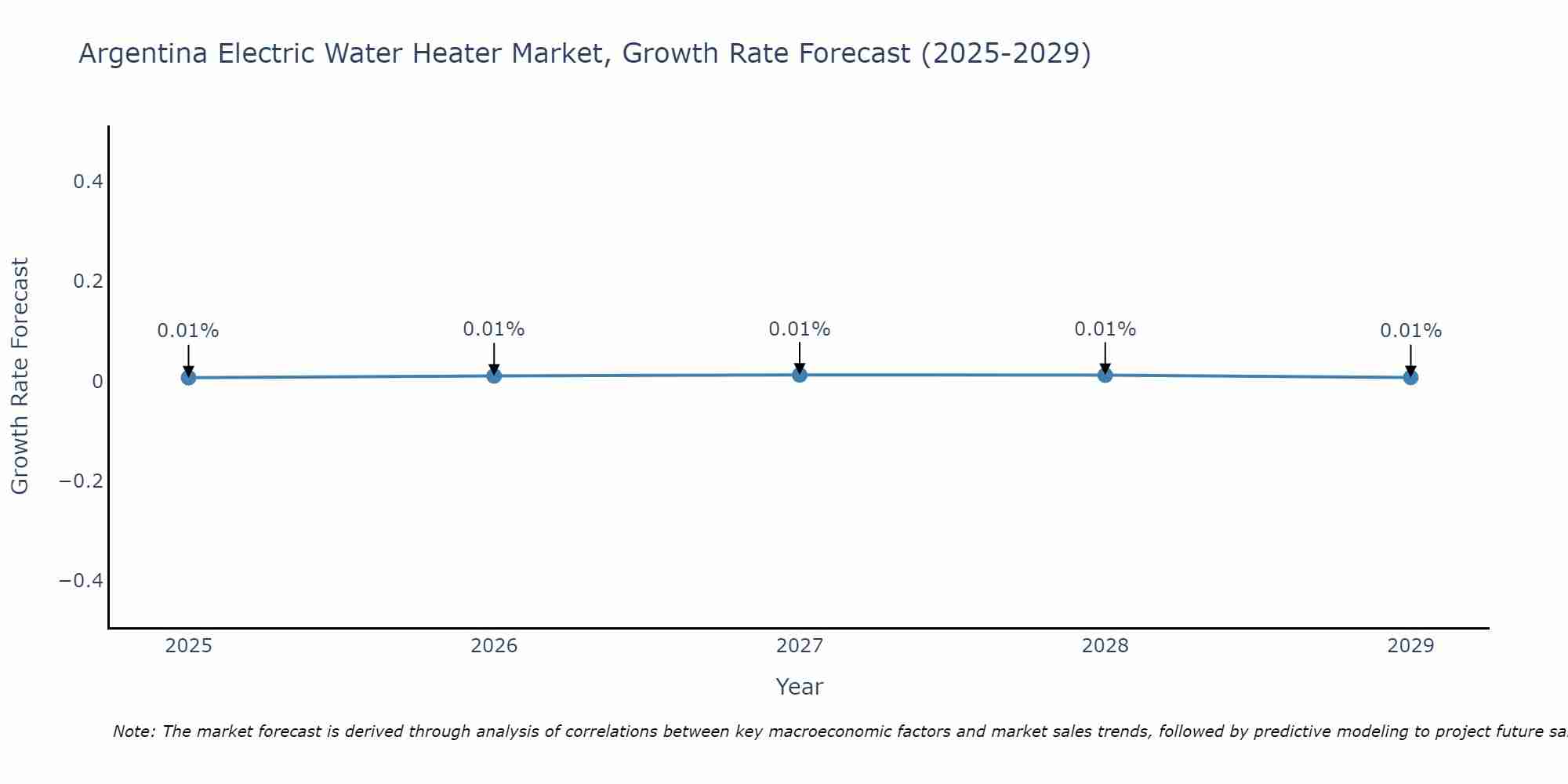 Argentina Electric Water Heater Market Growth Rate
