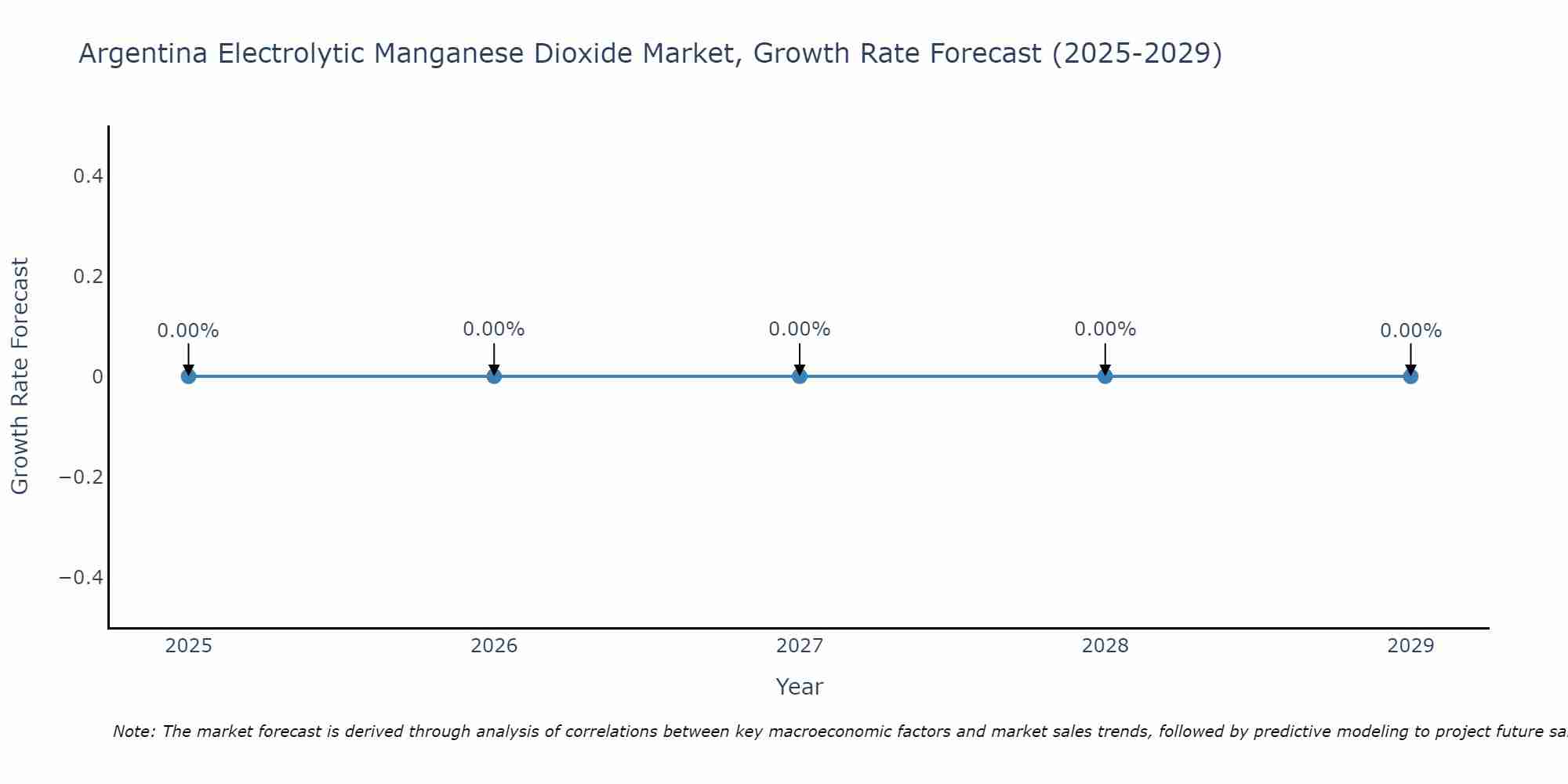 Argentina Electrolytic Manganese Dioxide Market Growth Rate