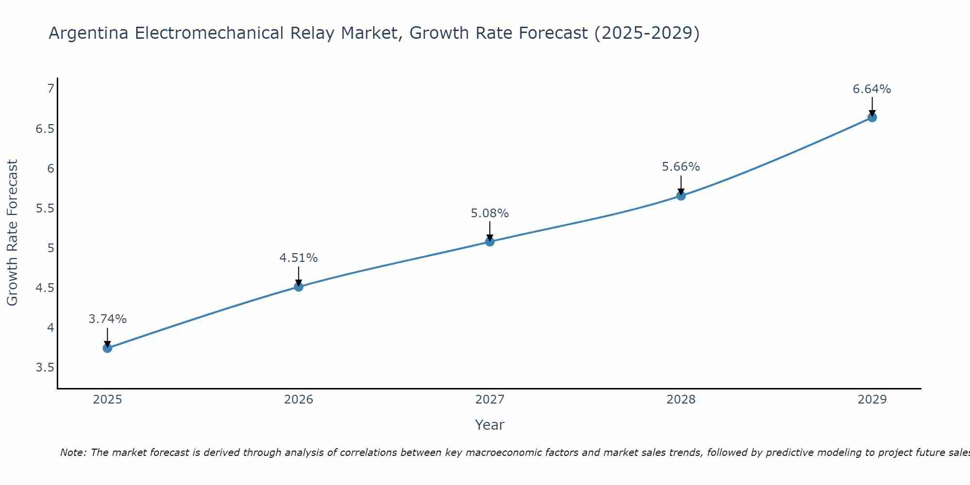 Argentina Electromechanical Relay Market Size Growth Rate