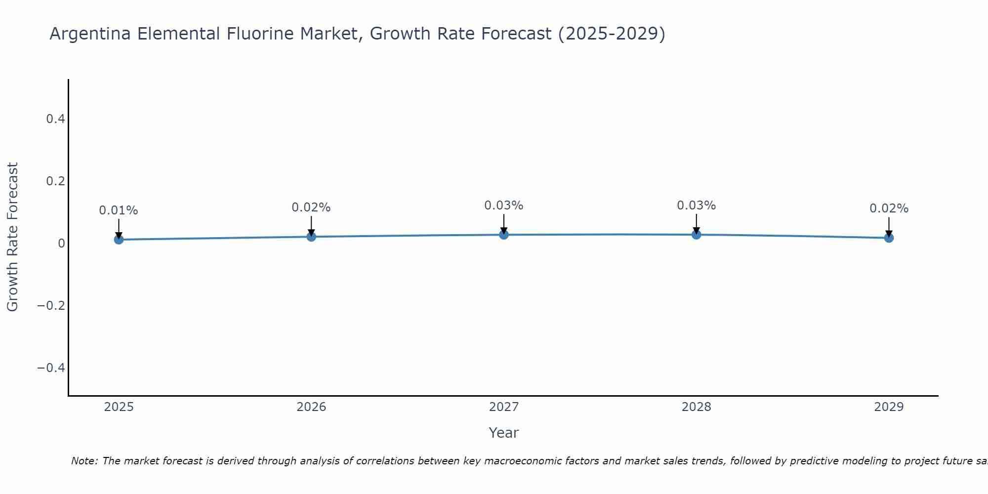 Argentina Elemental Fluorine Market Growth Rate