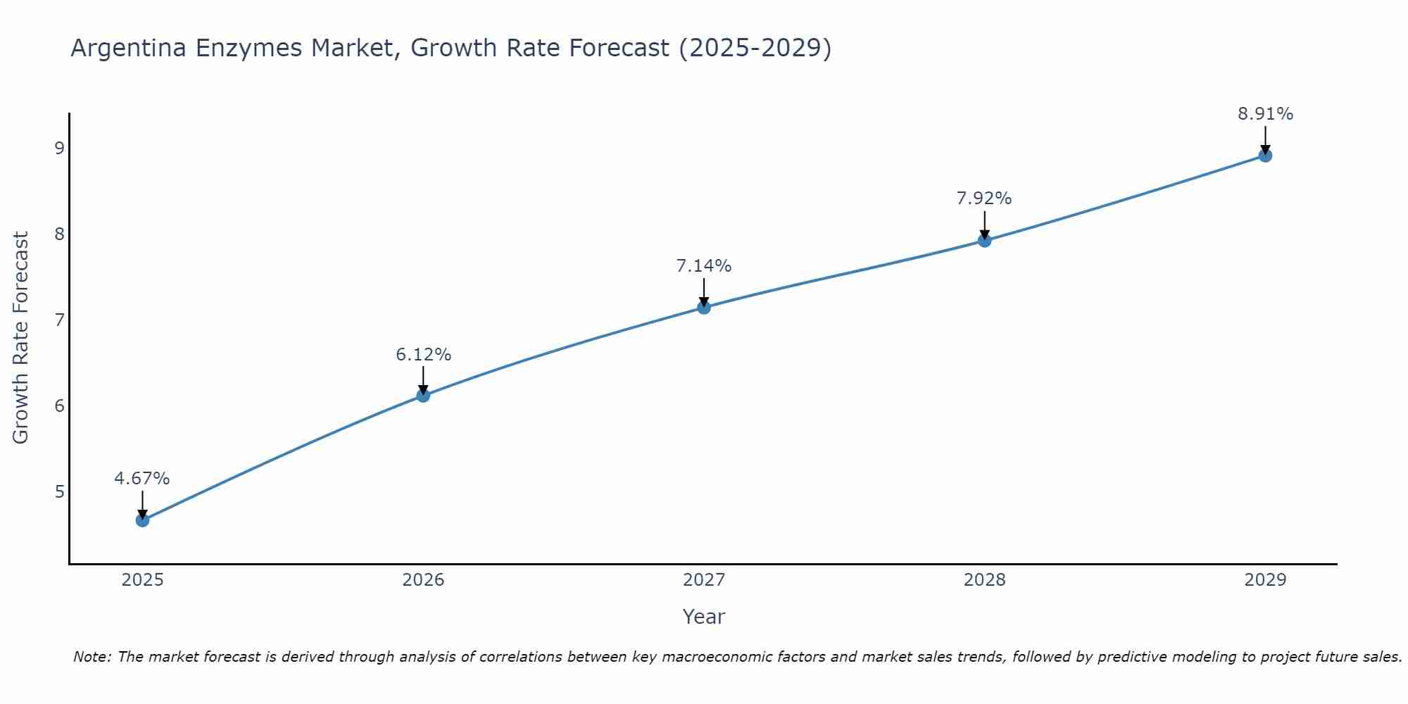 Argentina Enzymes Market Growth Rate