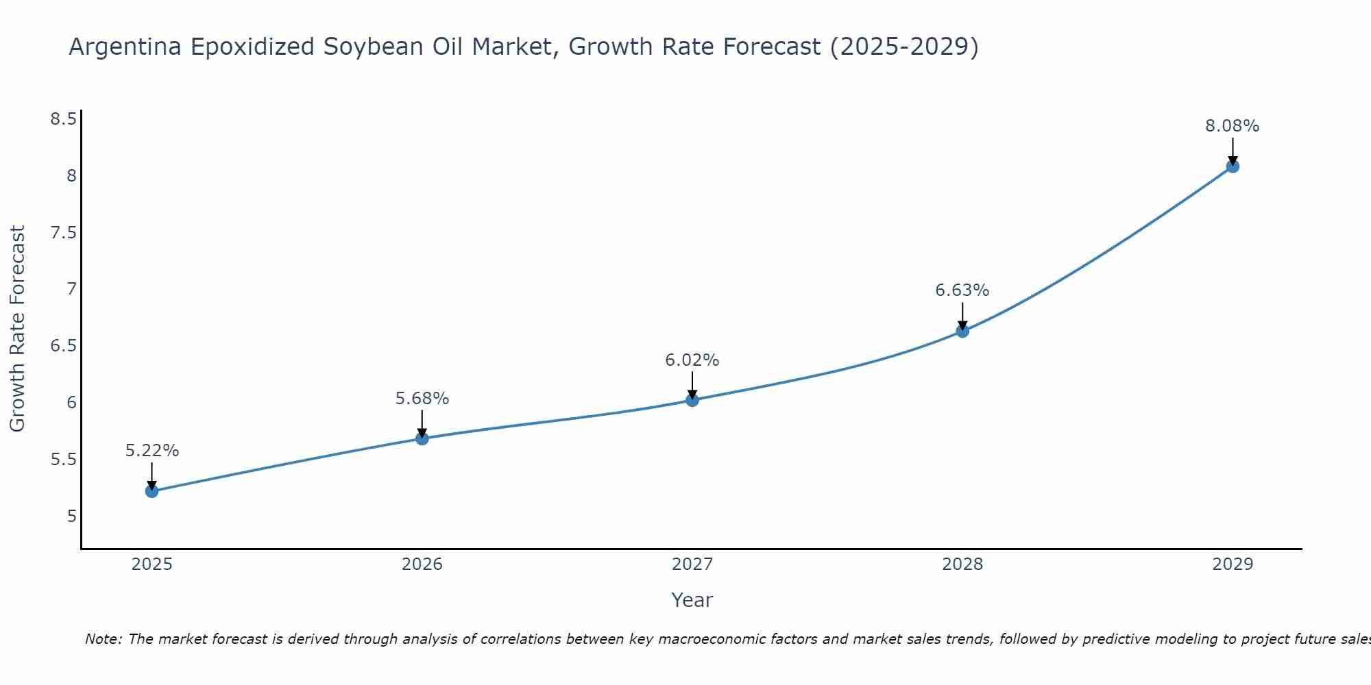 Argentina Epoxidized Soybean Oil Market Growth Rate