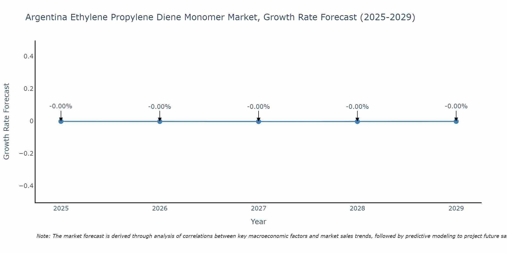 Argentina Ethylene Propylene Diene Monomer Market Size Growth Rate
