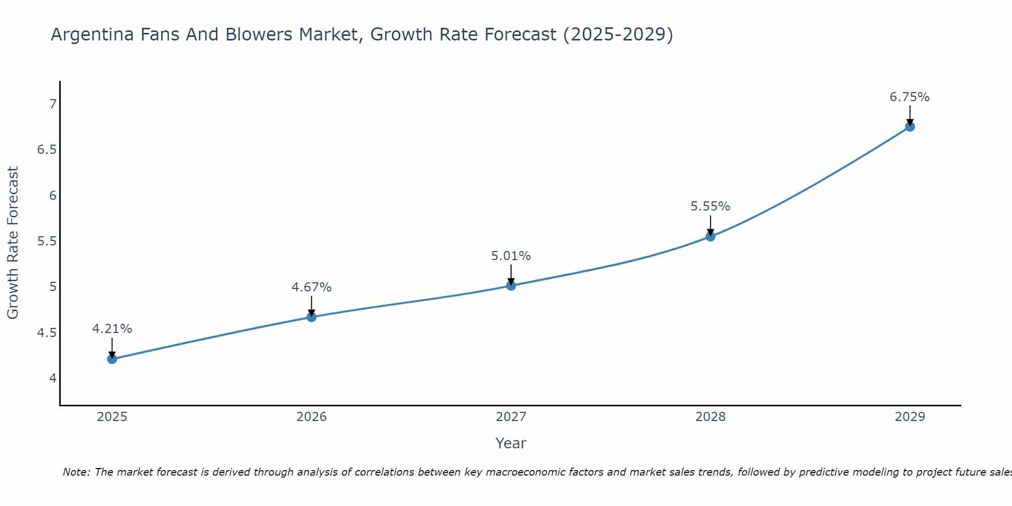 Argentina Fans And Blowers Market Growth Rate