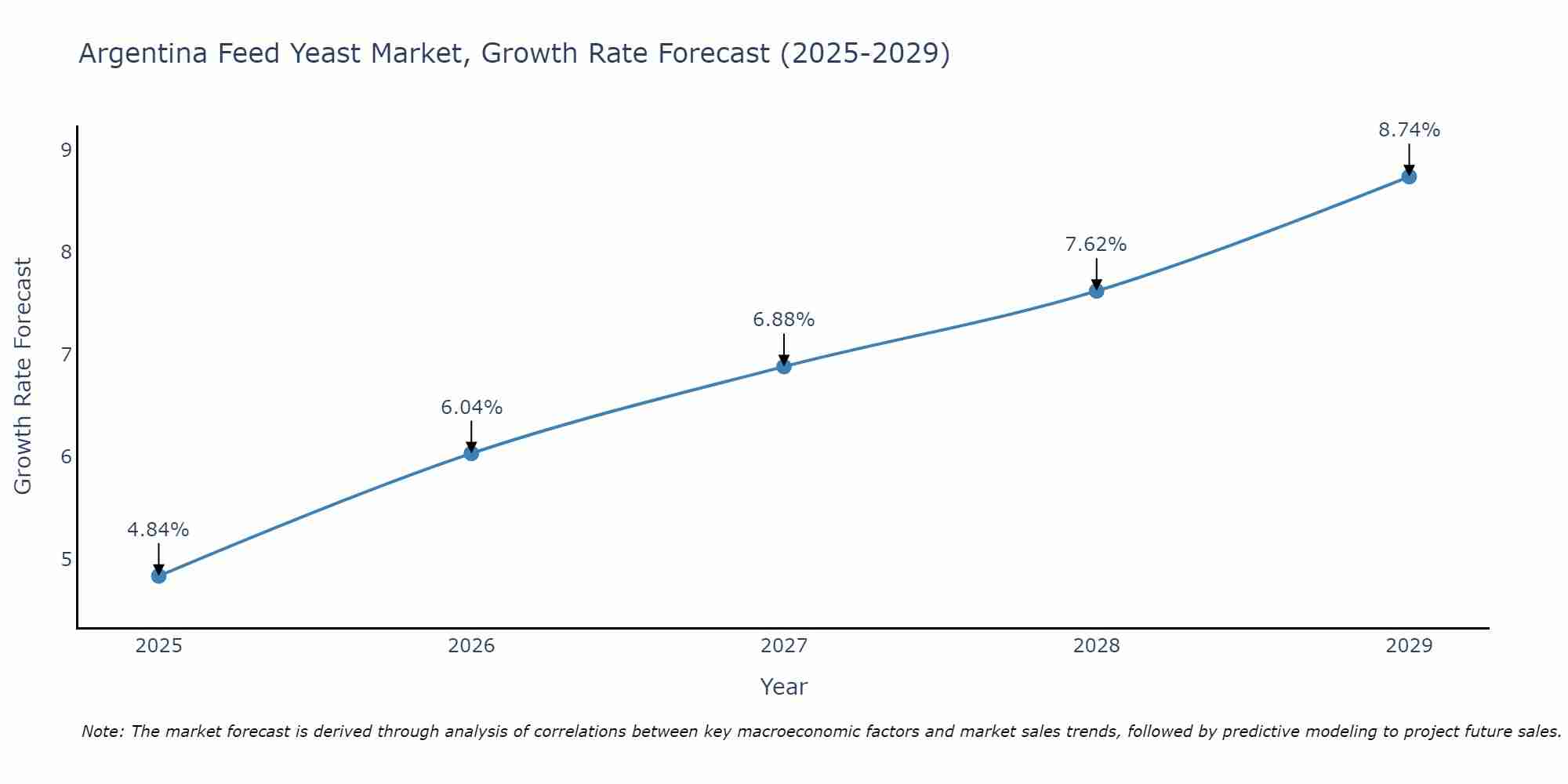 Argentina Feed Yeast Market Growth Rate