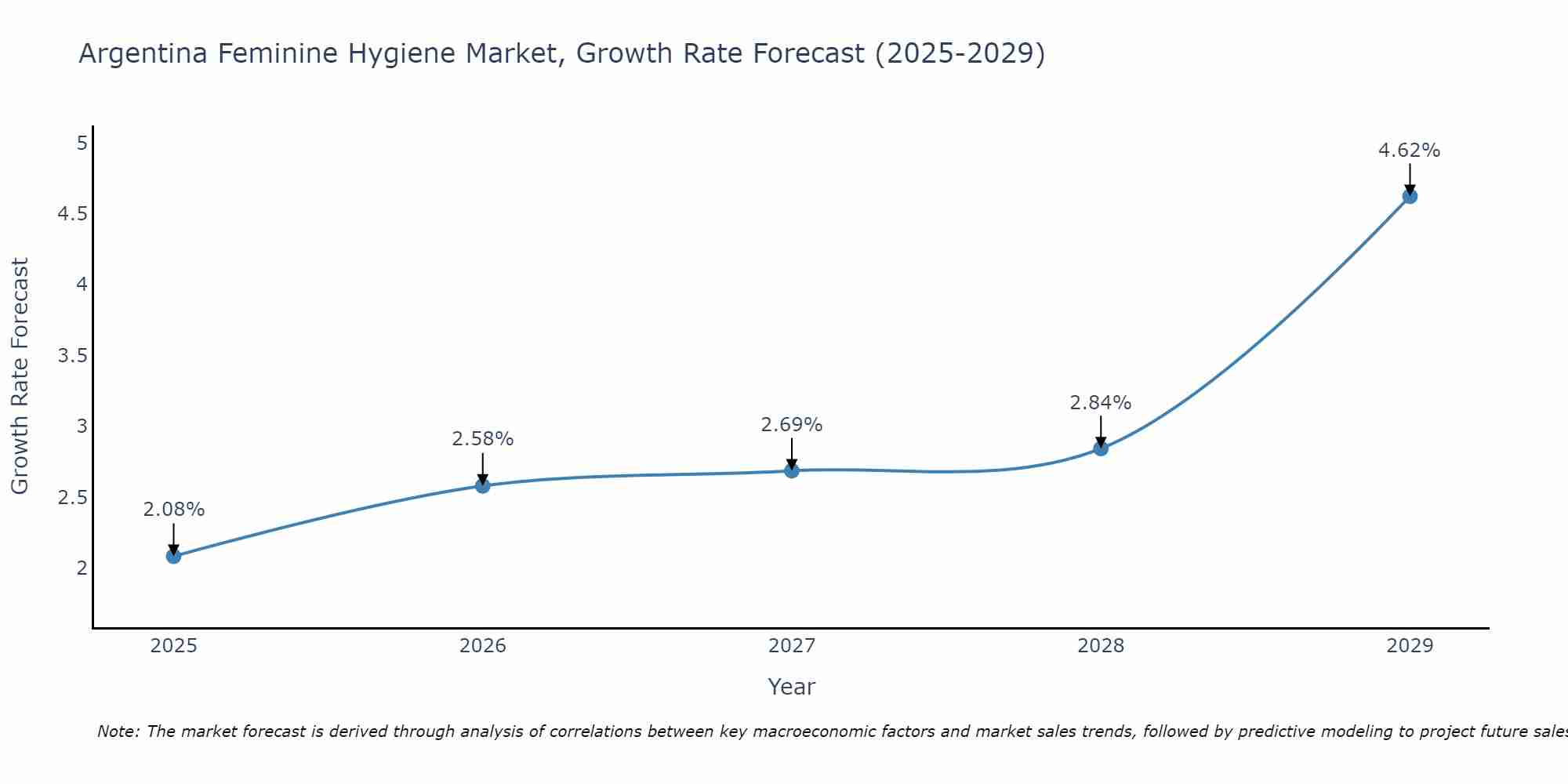 Argentina Feminine Hygiene Market Size Growth Rate