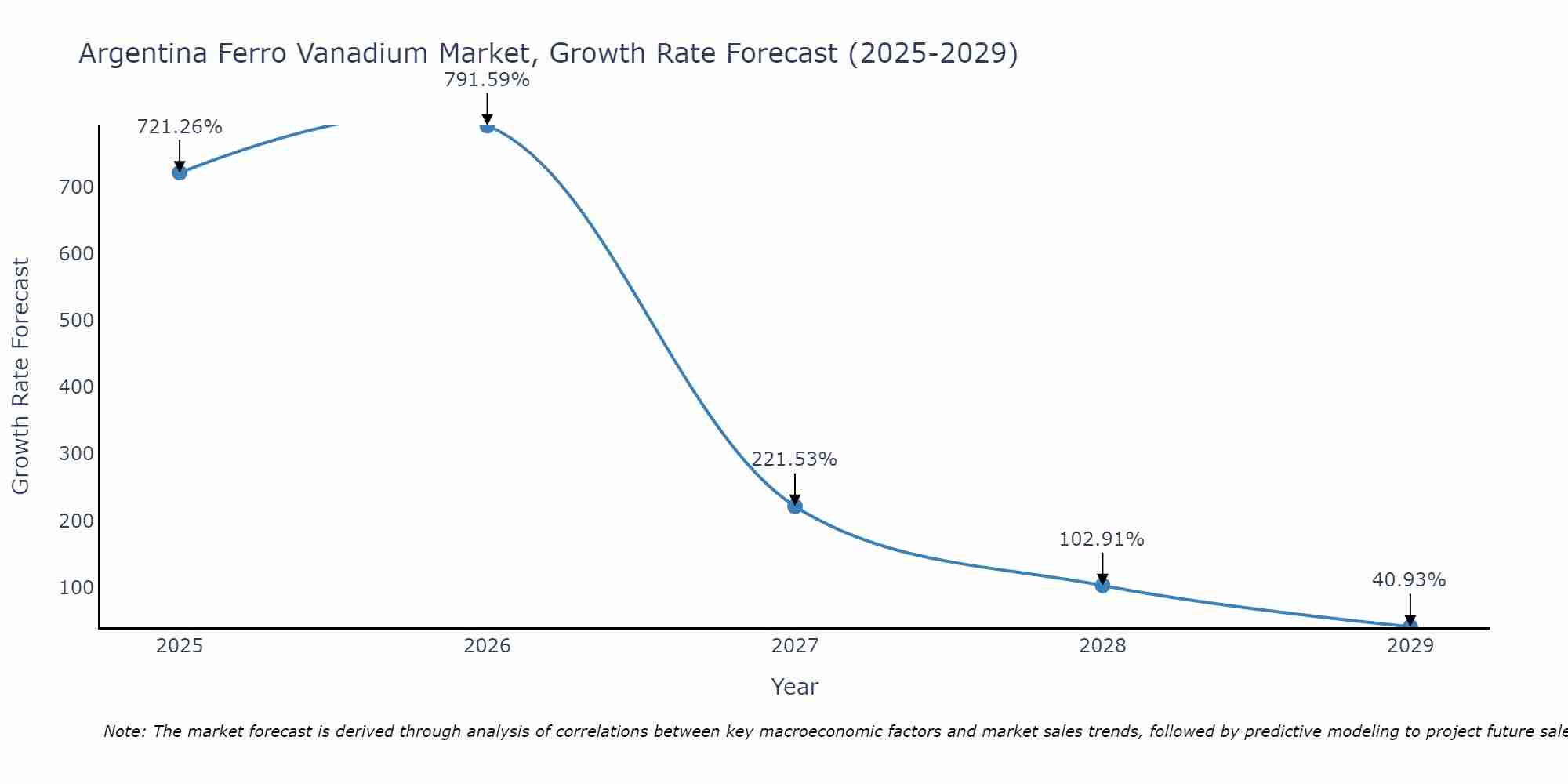 Argentina Ferro Vanadium Market Growth Rate