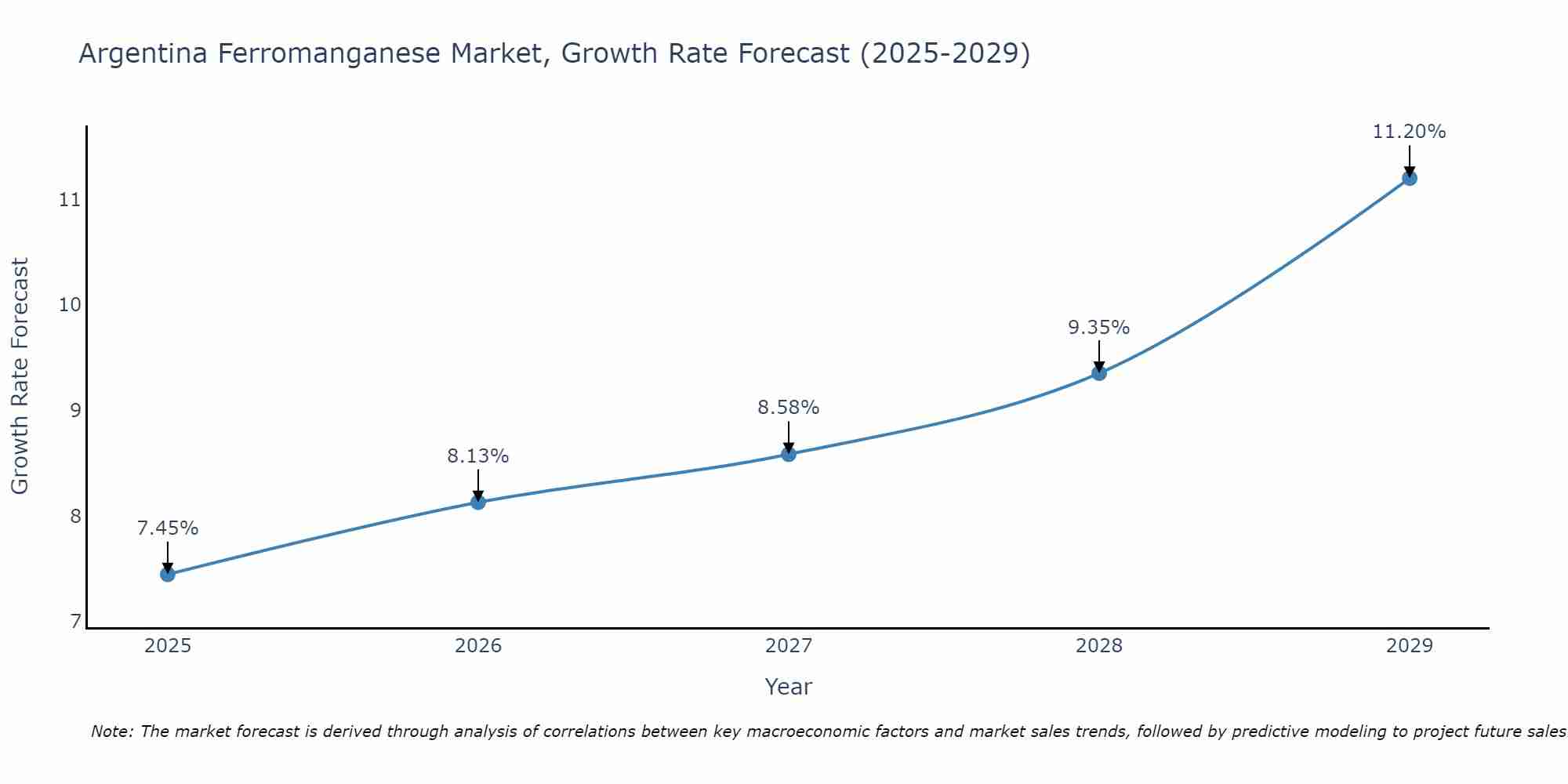 Argentina Ferromanganese Market Growth Rate