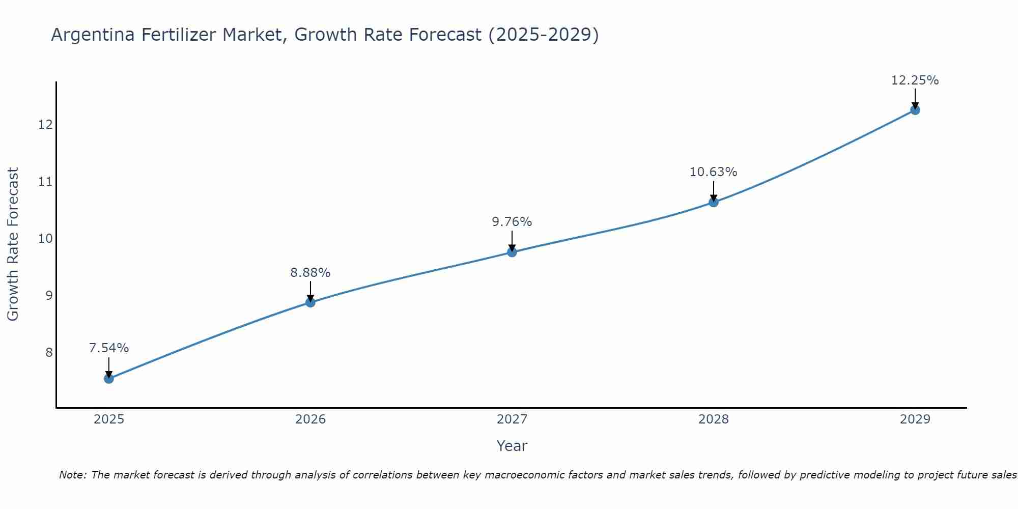 Argentina Fertilizer Market Growth Rate