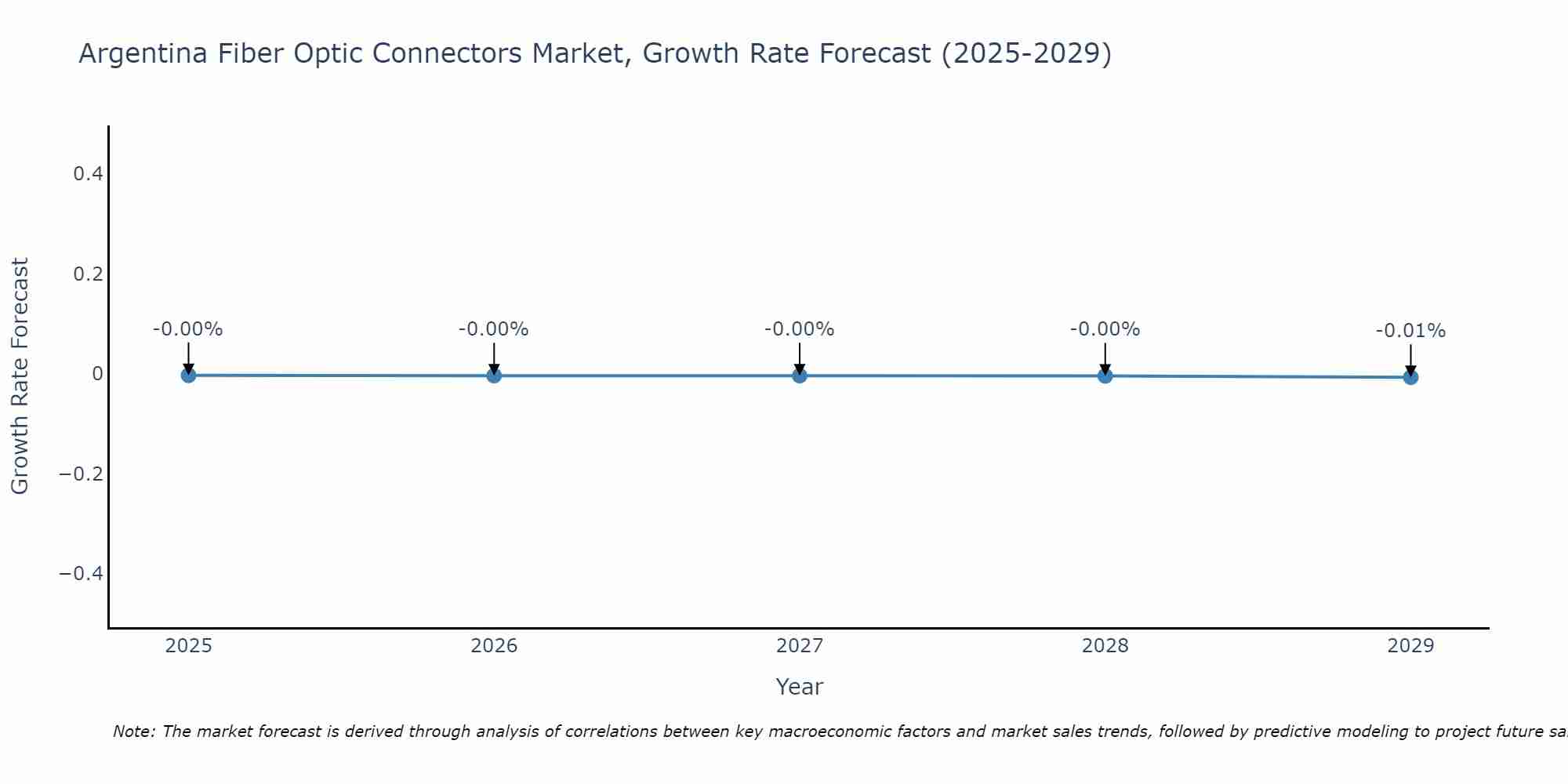 Argentina Fiber Optic Connectors Market Growth Rate