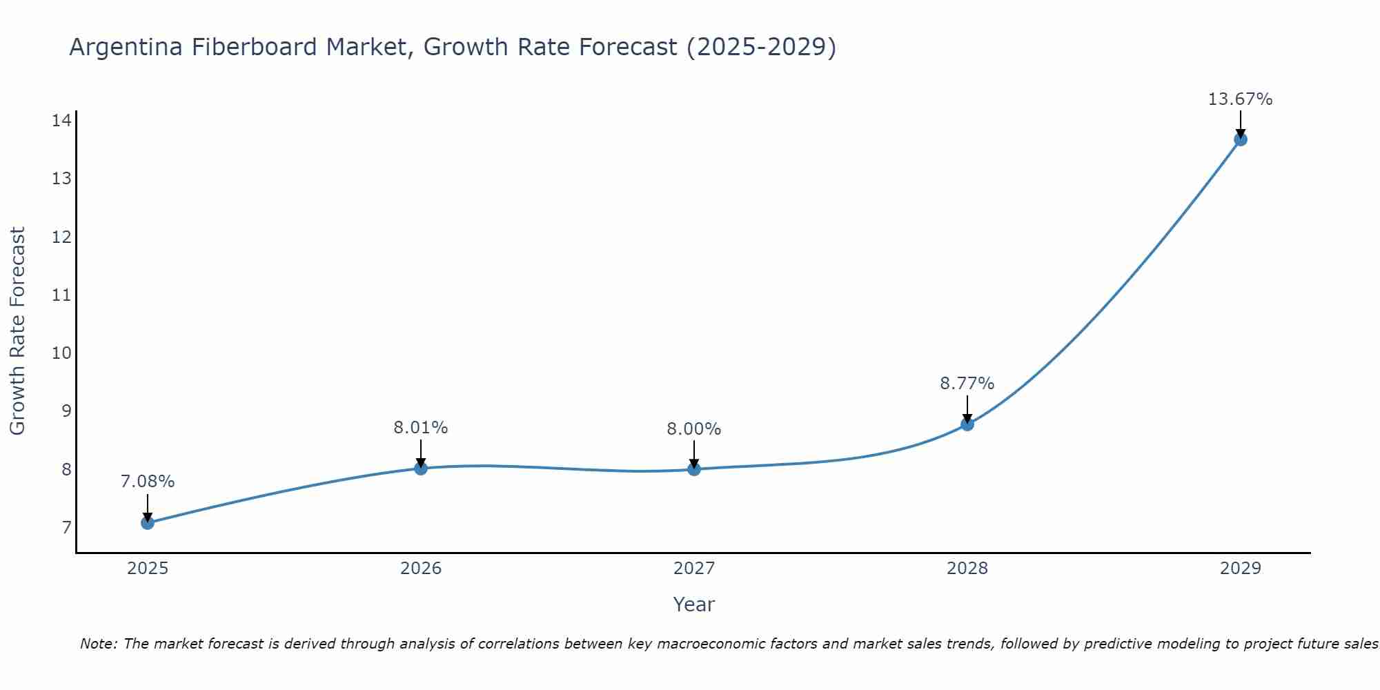 Argentina Fiberboard Market Growth Rate