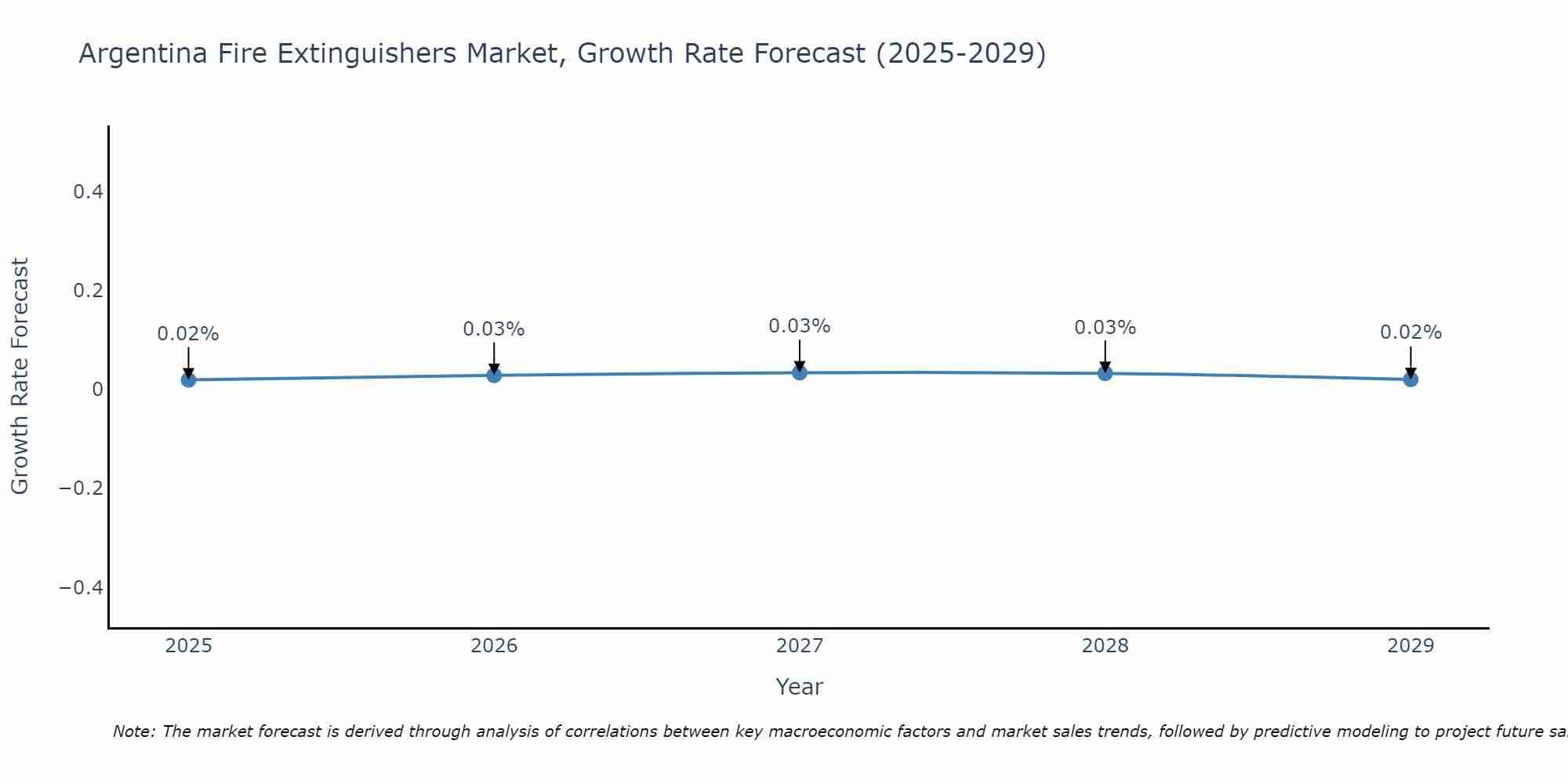 Argentina Fire Extinguishers Market Size Growth Rate
