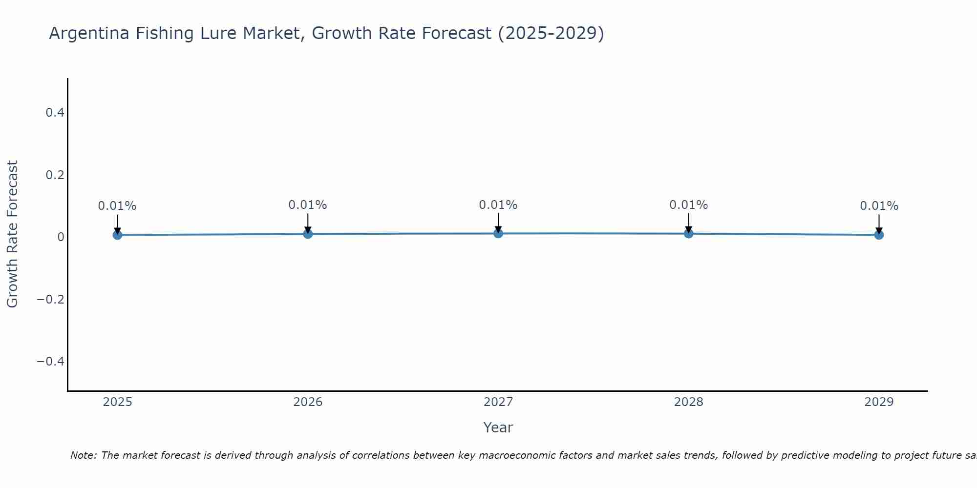 Argentina Fishing Lure Market Size Growth Rate