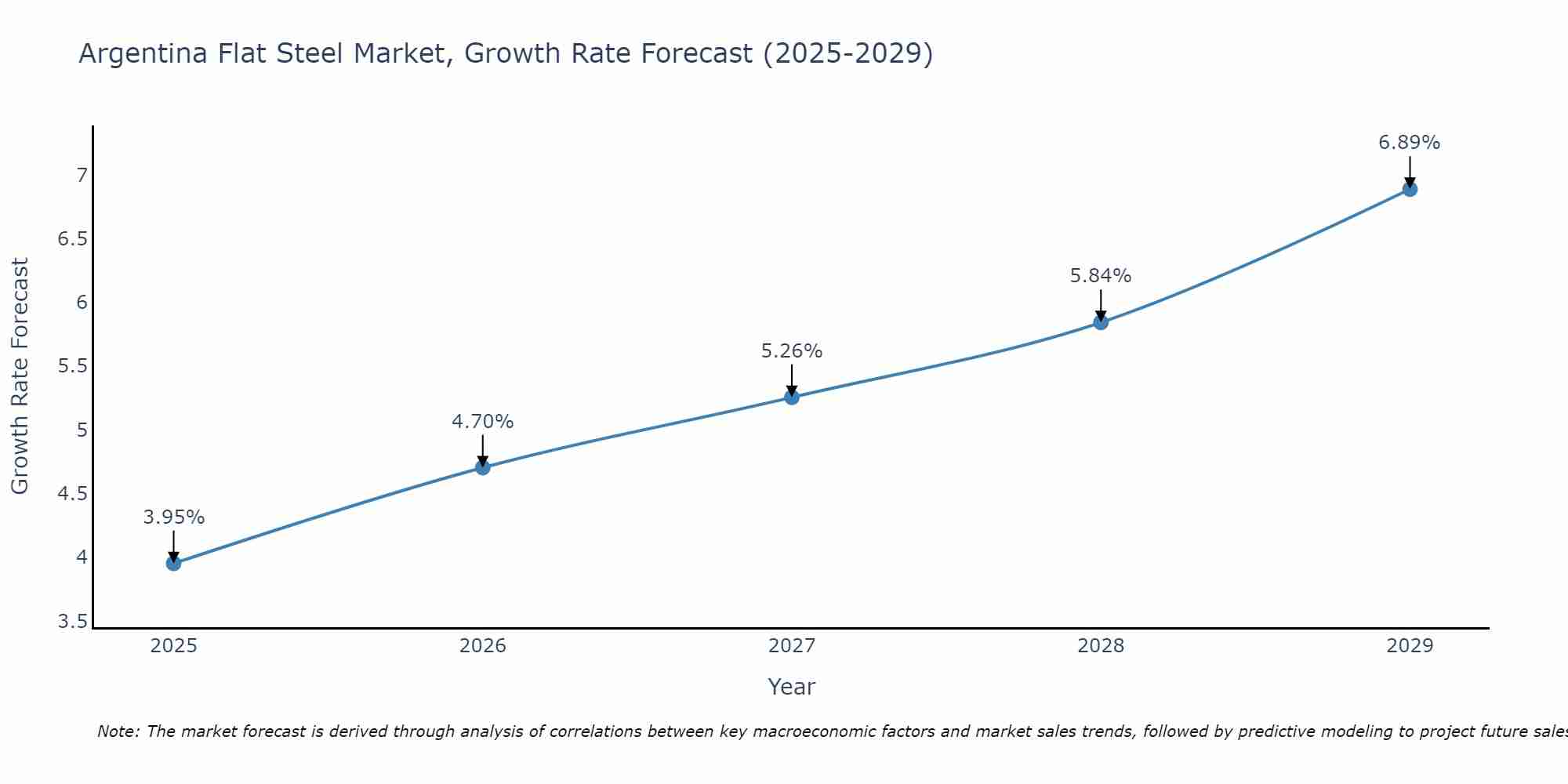 Argentina Flat Steel Market Growth Rate