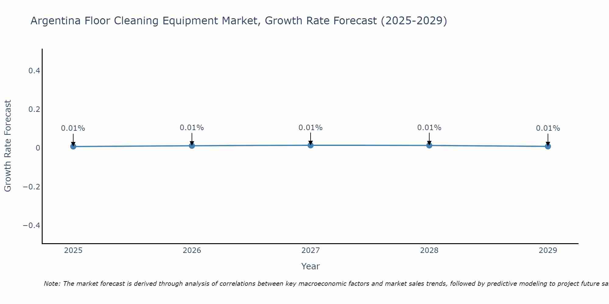 Argentina Floor Cleaning Equipment Market Size Growth Rate