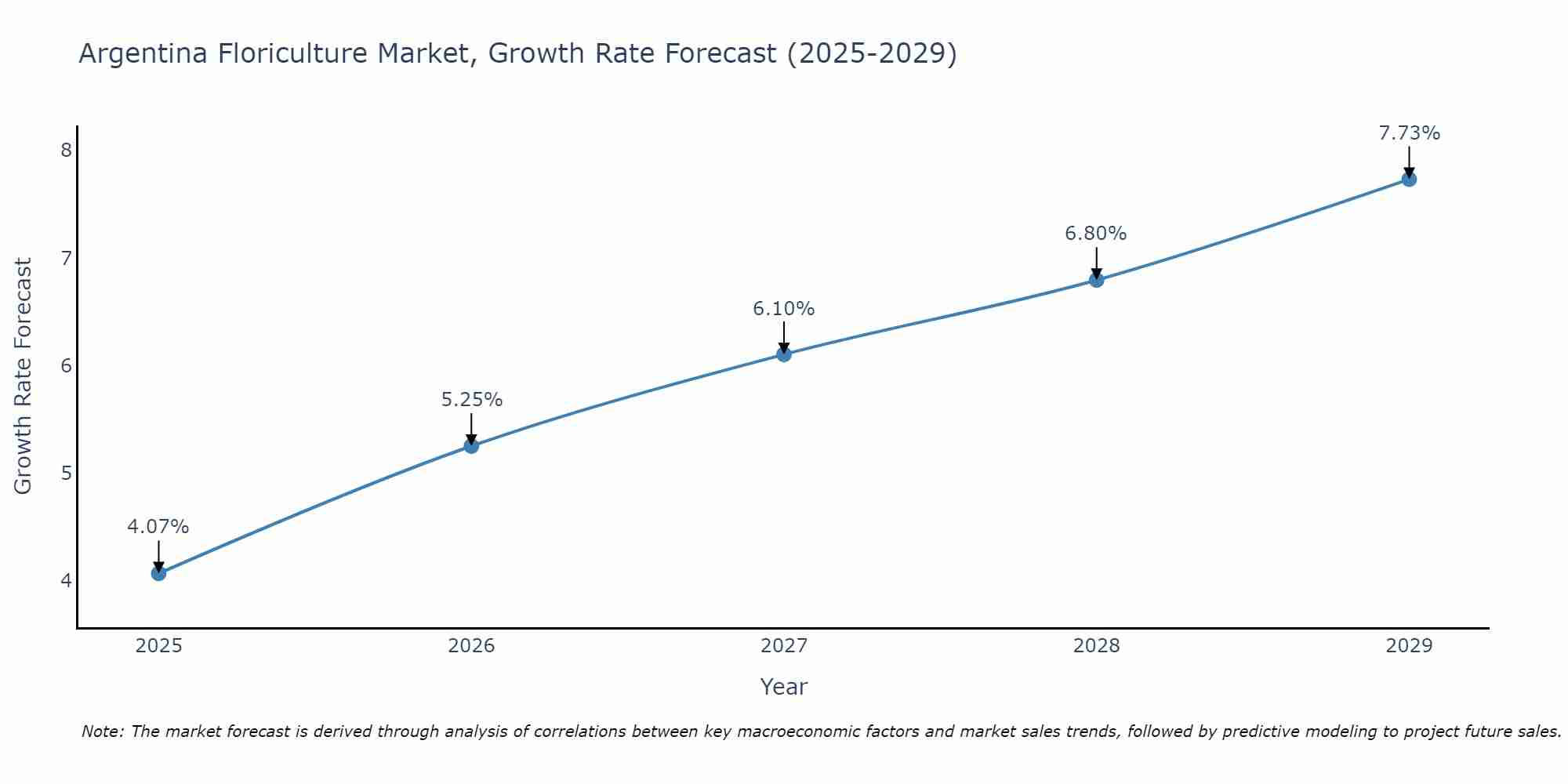 Argentina Floriculture Market Growth Rate