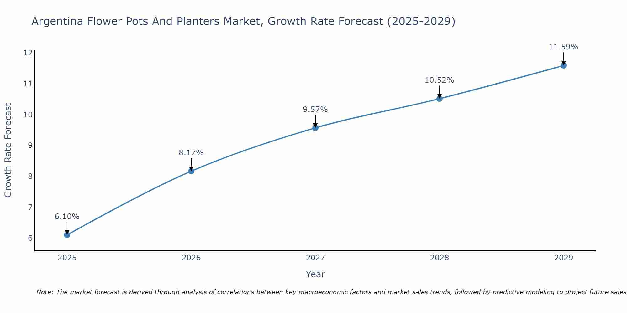 Argentina Flower Pots And Planters Market Growth Rate