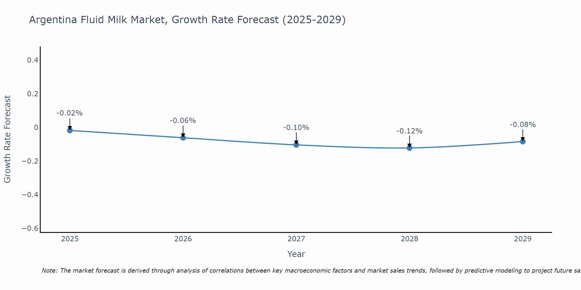 Argentina Fluid Milk Market Size Growth Rate