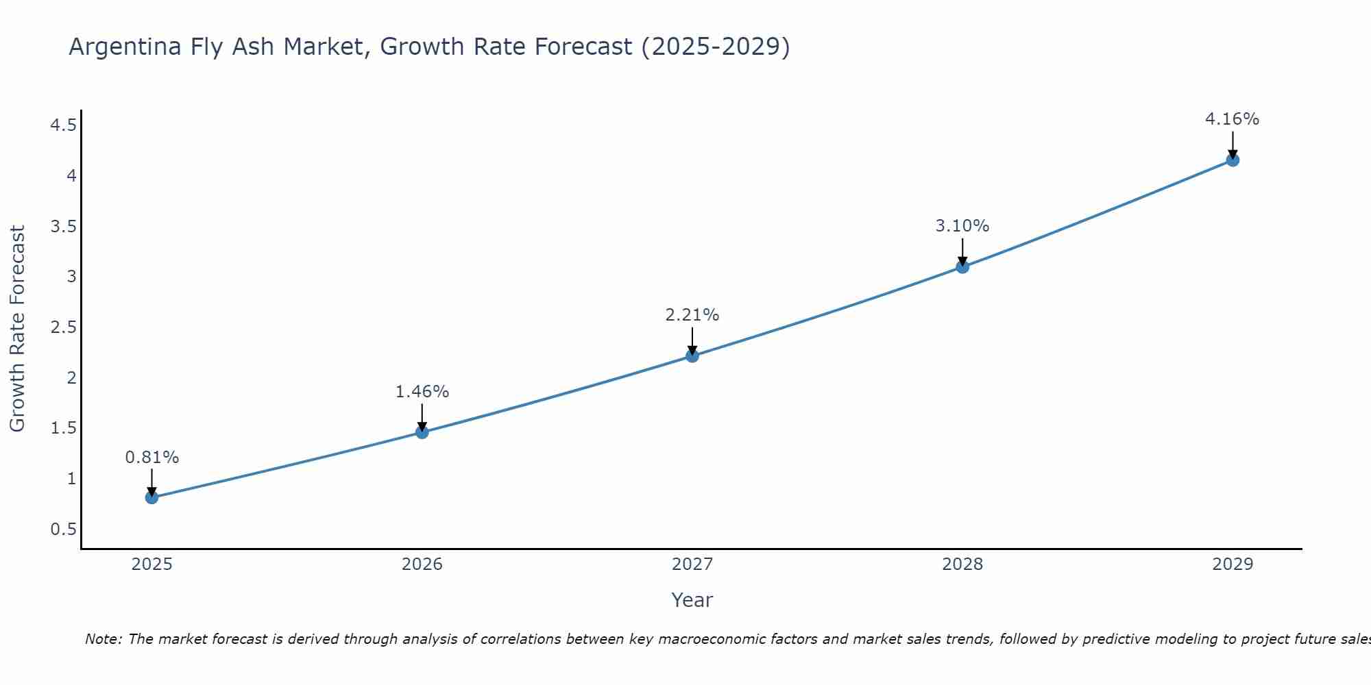 Argentina Fly Ash Market Size Growth Rate