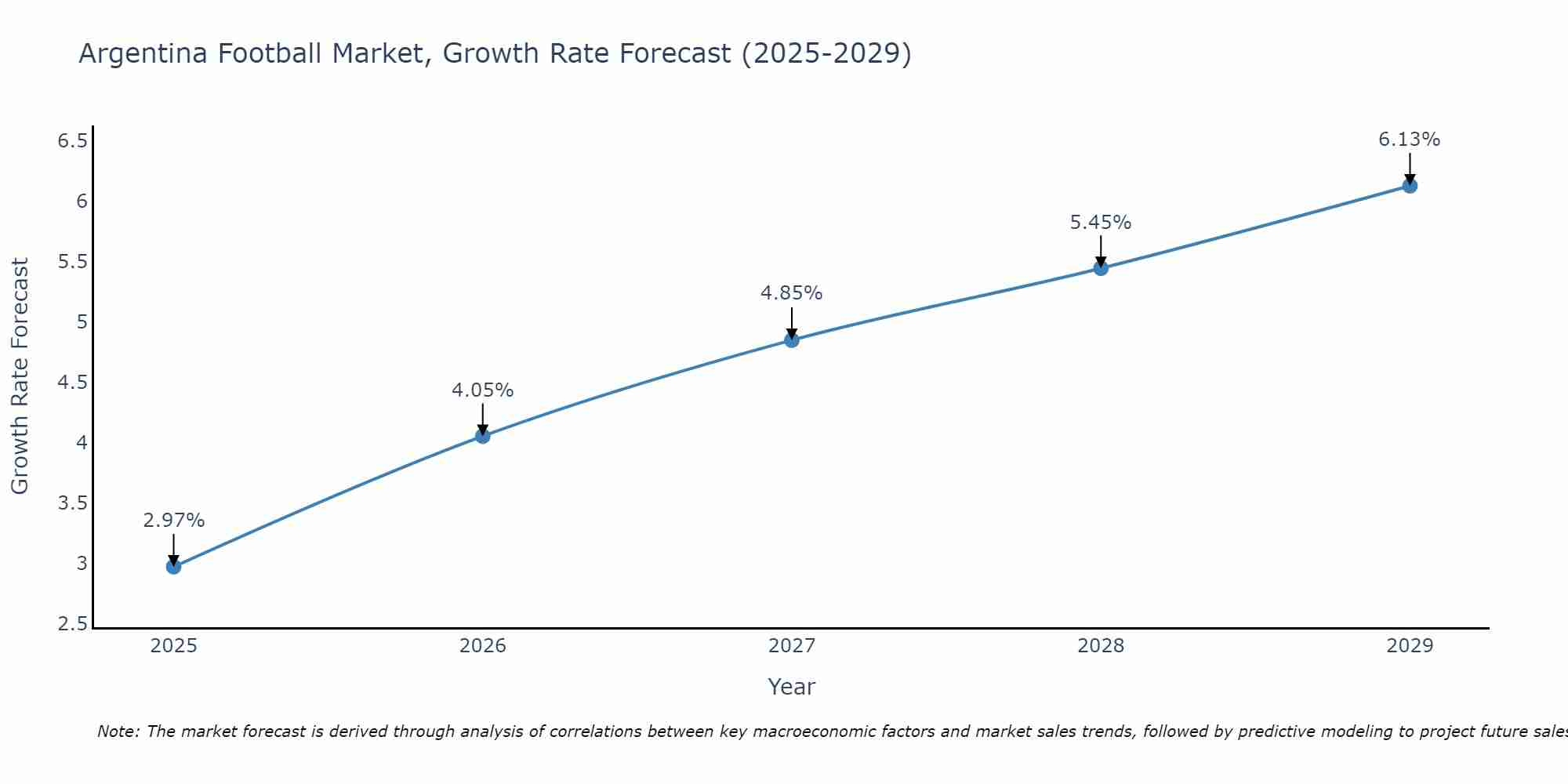 Argentina Football Market Growth Rate