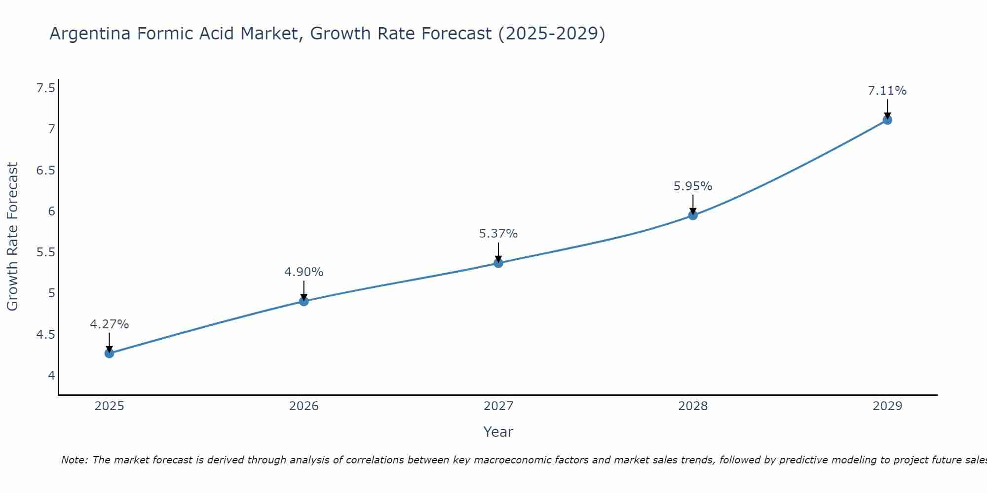 Argentina Formic Acid Market Growth Rate