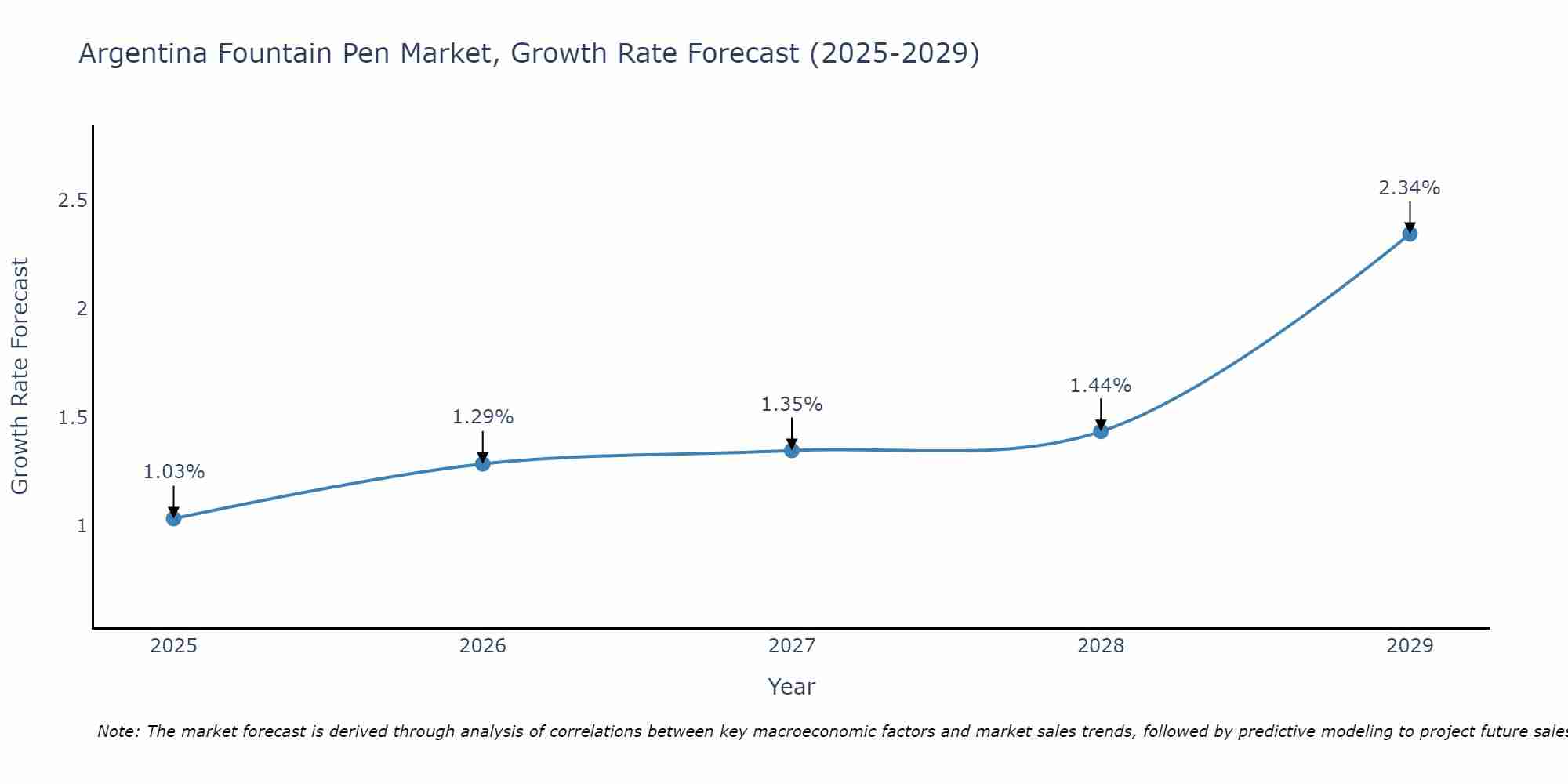 Argentina Fountain Pen Market Growth Rate