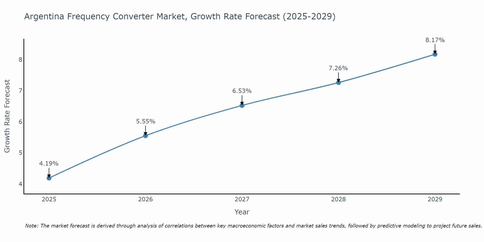 Argentina Frequency Converter Market Size Growth Rate