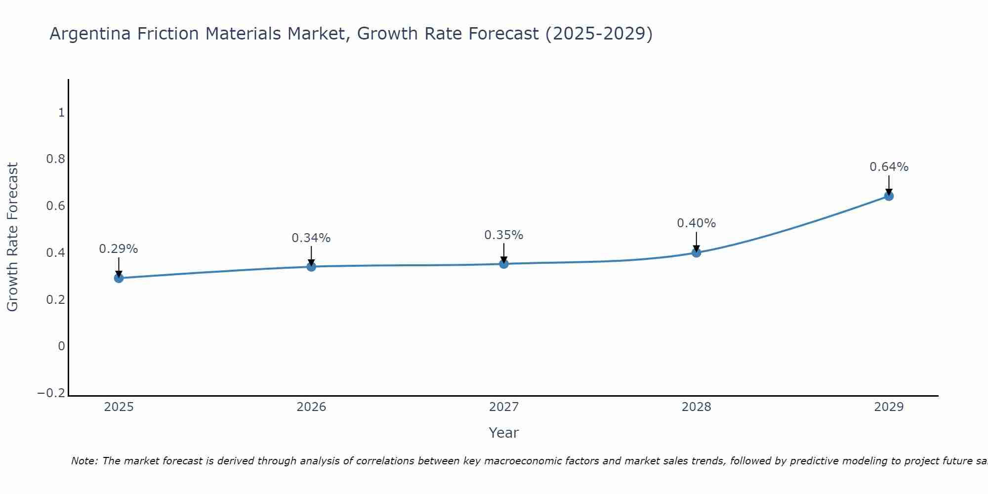 Argentina Friction Materials Market Growth Rate
