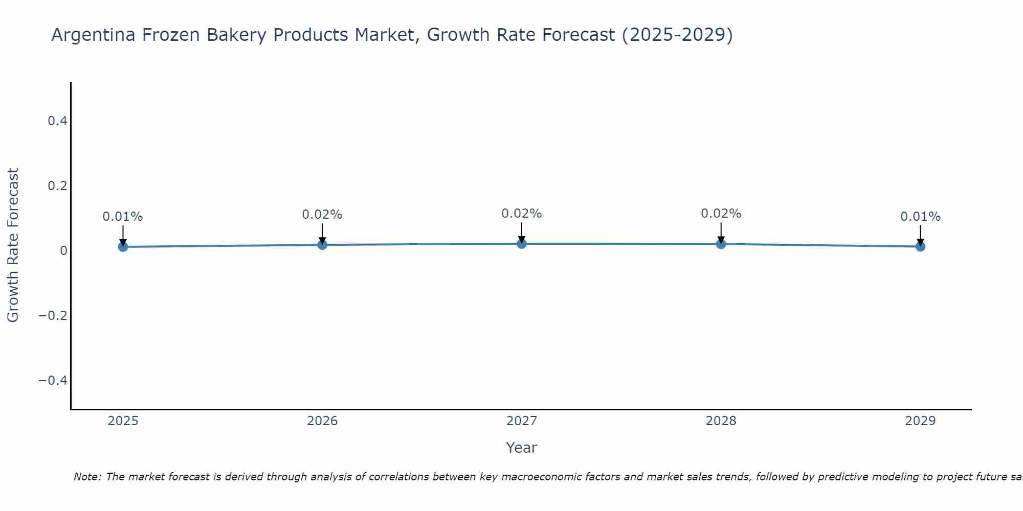 Argentina Frozen Bakery Products Market Size Growth Rate