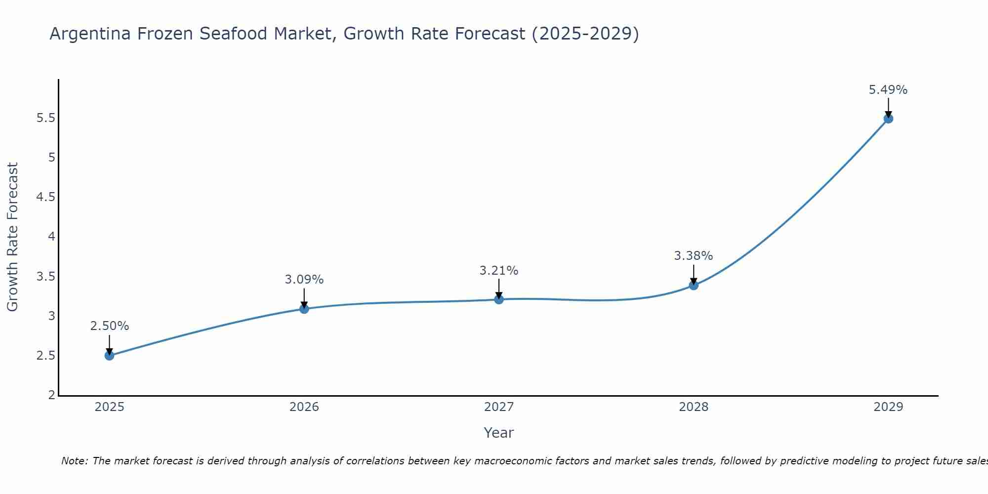 Argentina Frozen Seafood Market Size Growth Rate