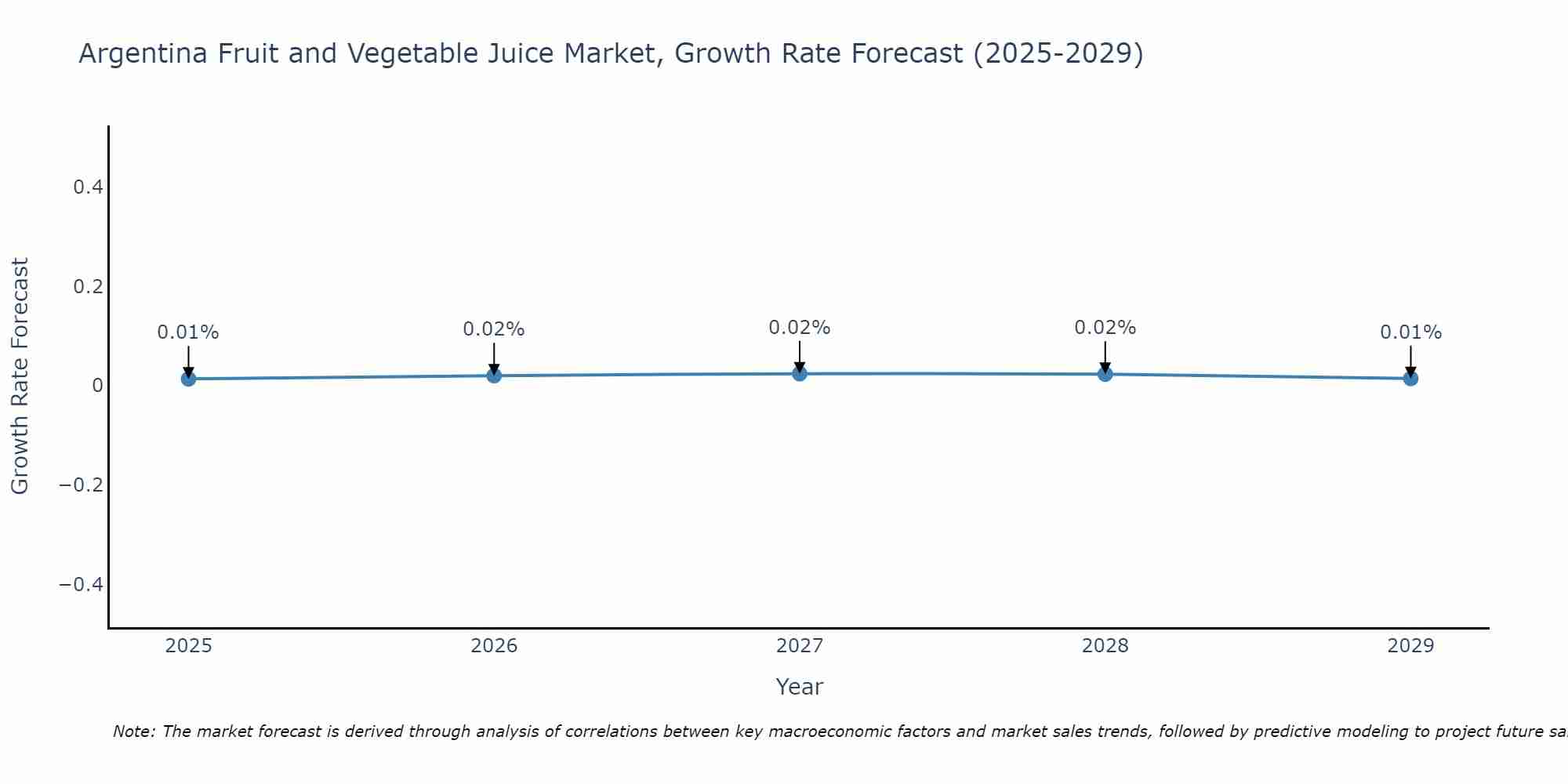 Argentina Fruit and Vegetable Juice Market Growth Rate