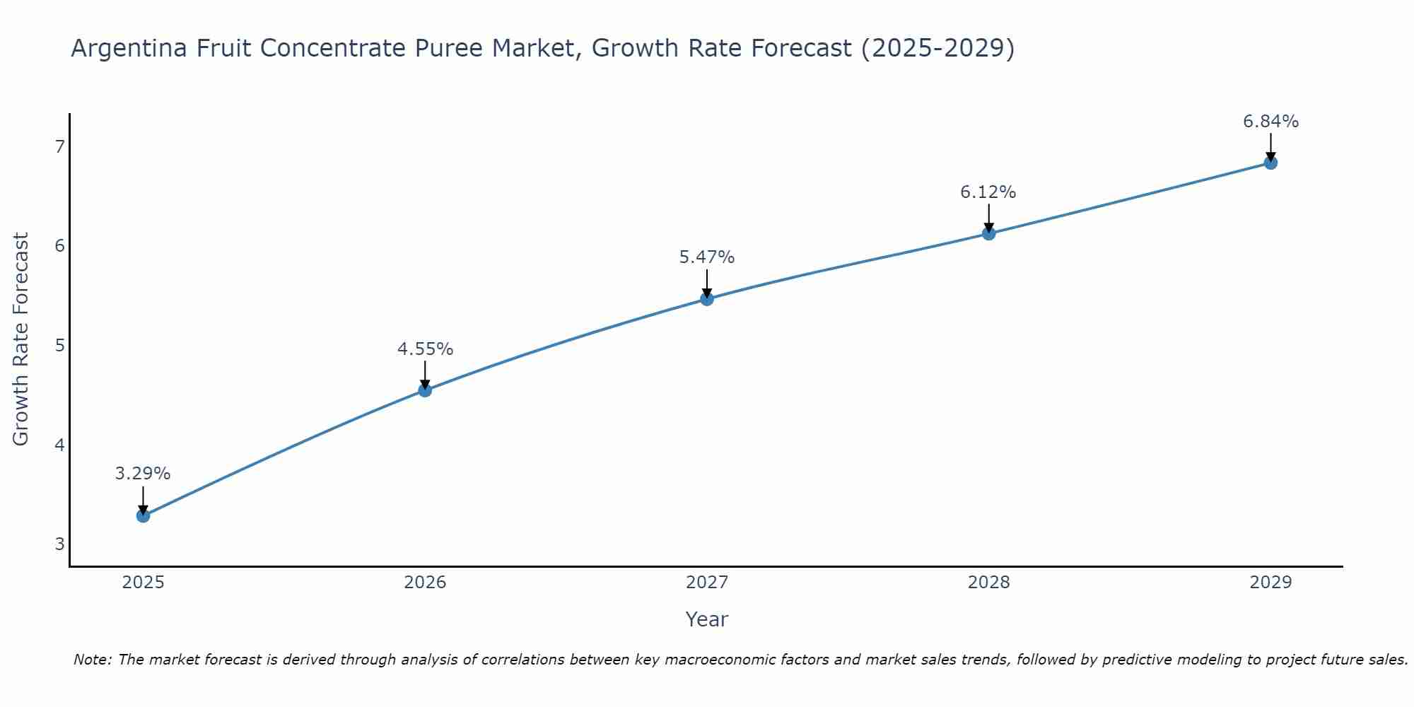 Argentina Fruit Concentrate Puree Market Growth Rate