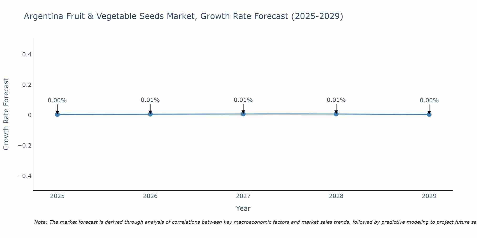 Argentina Fruit & Vegetable Seeds Market Growth Rate