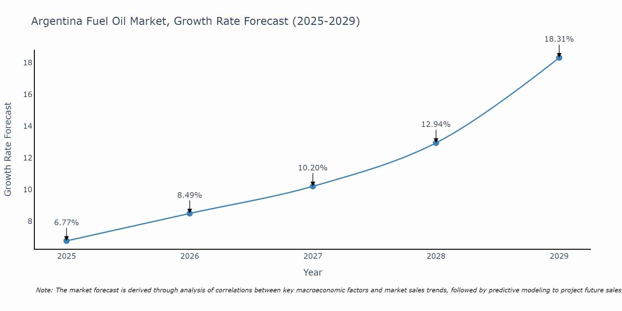 Argentina Fuel Oil Market Size Growth Rate