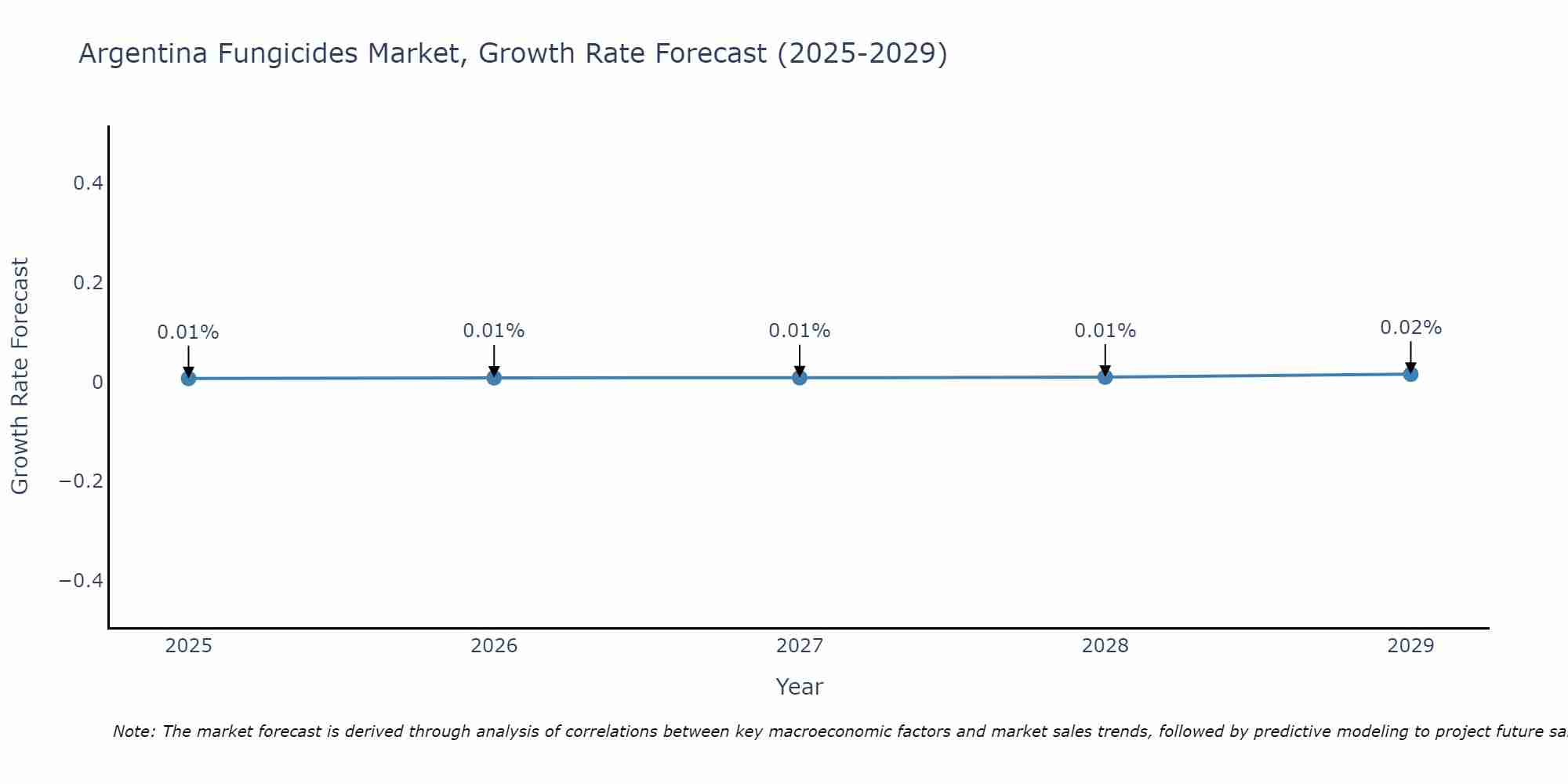 Argentina Fungicides Market Growth Rate