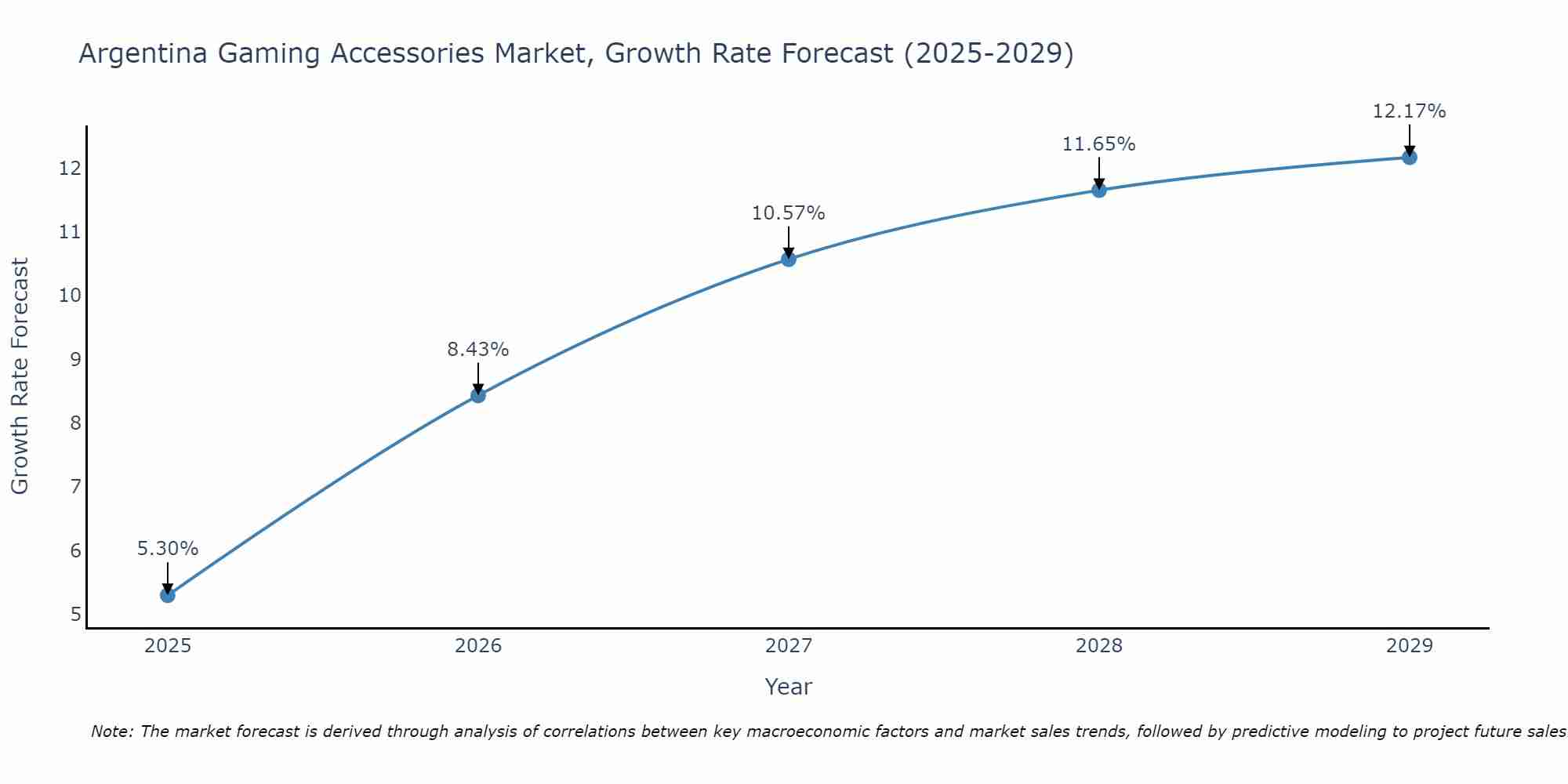 Argentina Gaming Accessories Market Growth Rate