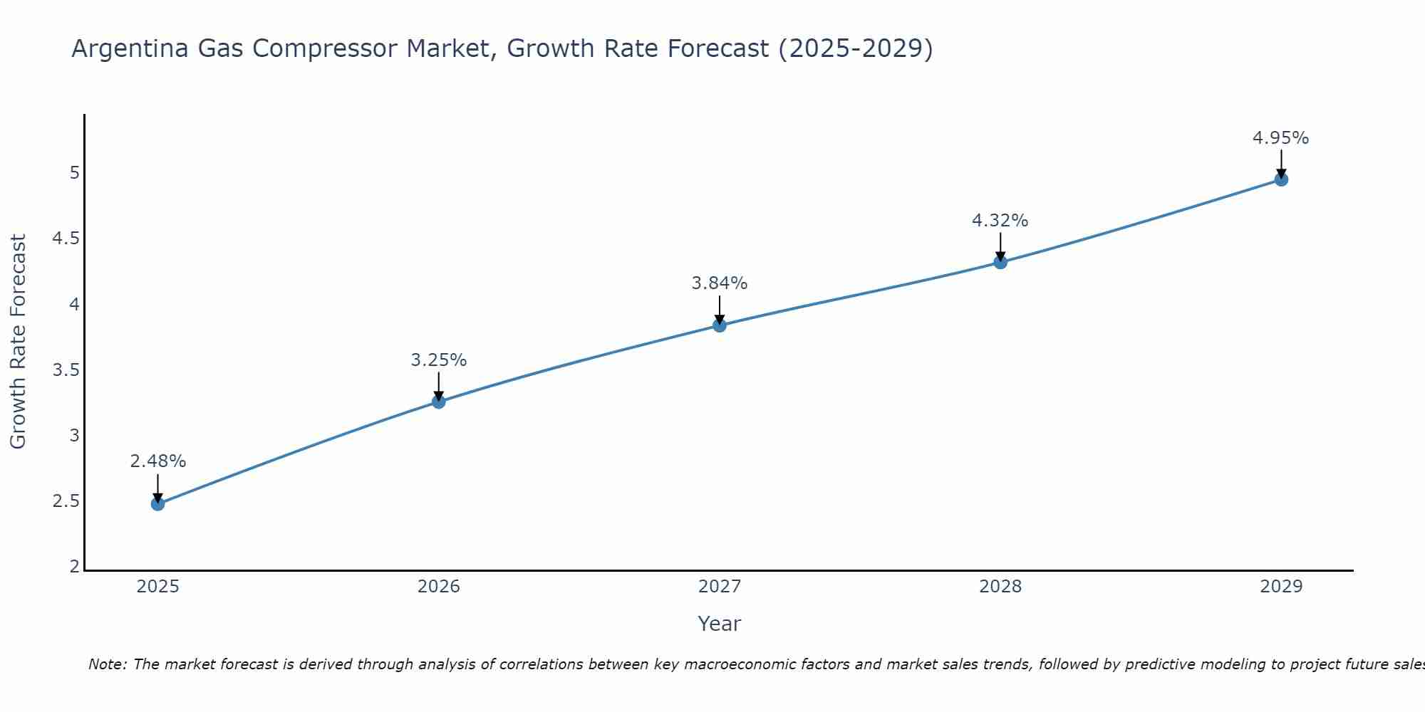 Argentina Gas Compressor Market Growth Rate