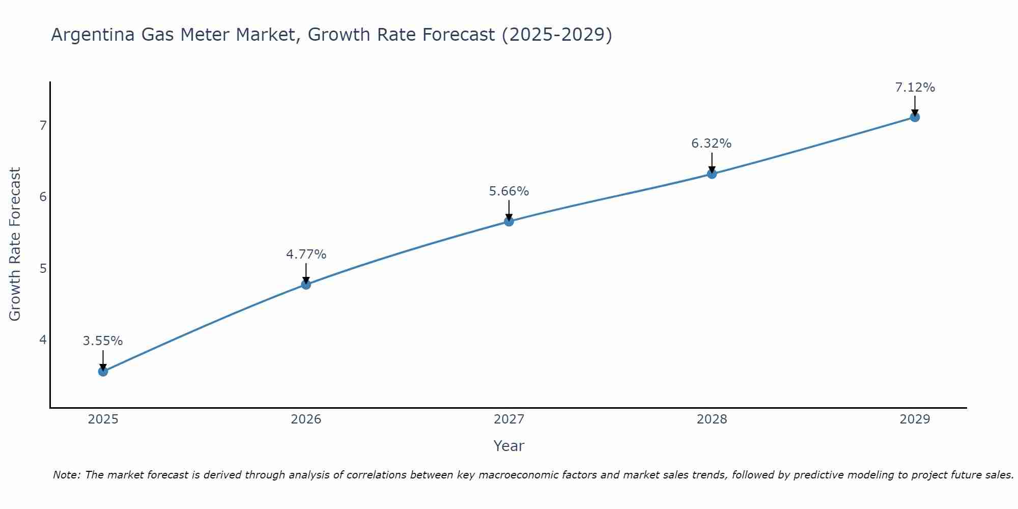 Argentina Gas Meter Market Growth Rate