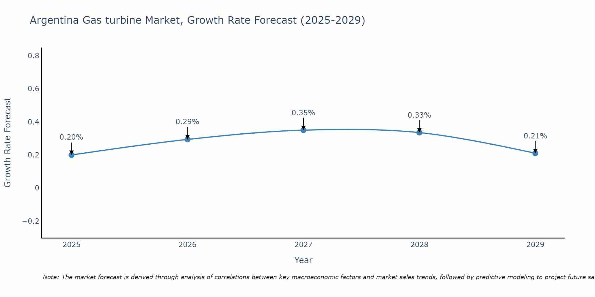 Argentina Gas turbine Market Size Growth Rate