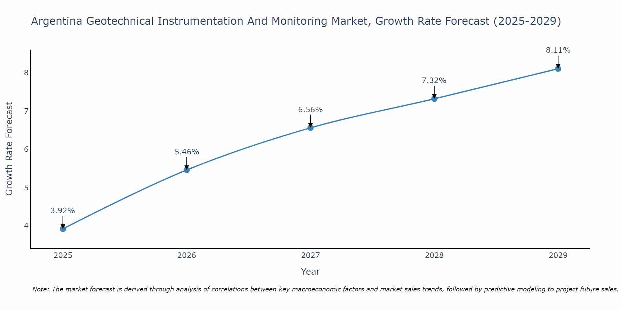 Argentina Geotechnical Instrumentation And Monitoring Market Growth Rate