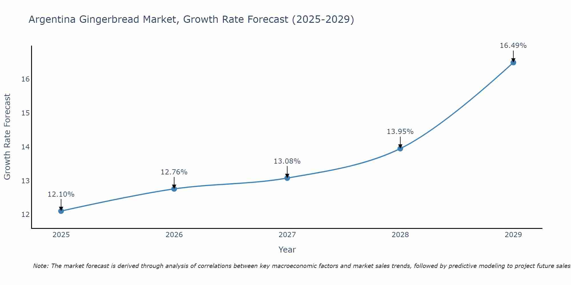 Argentina Gingerbread Market Growth Rate
