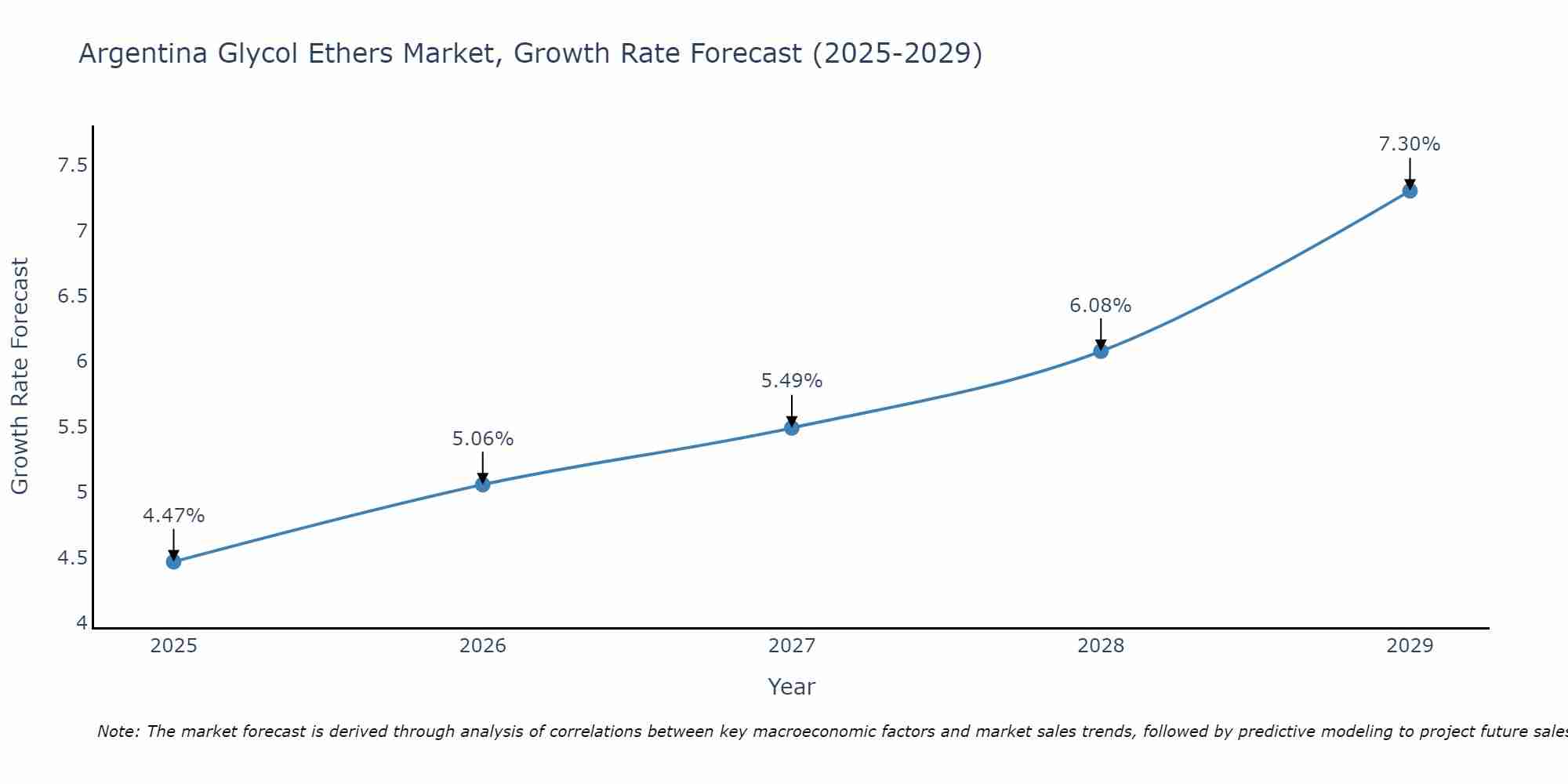 Argentina Glycol Ethers Market Growth Rate